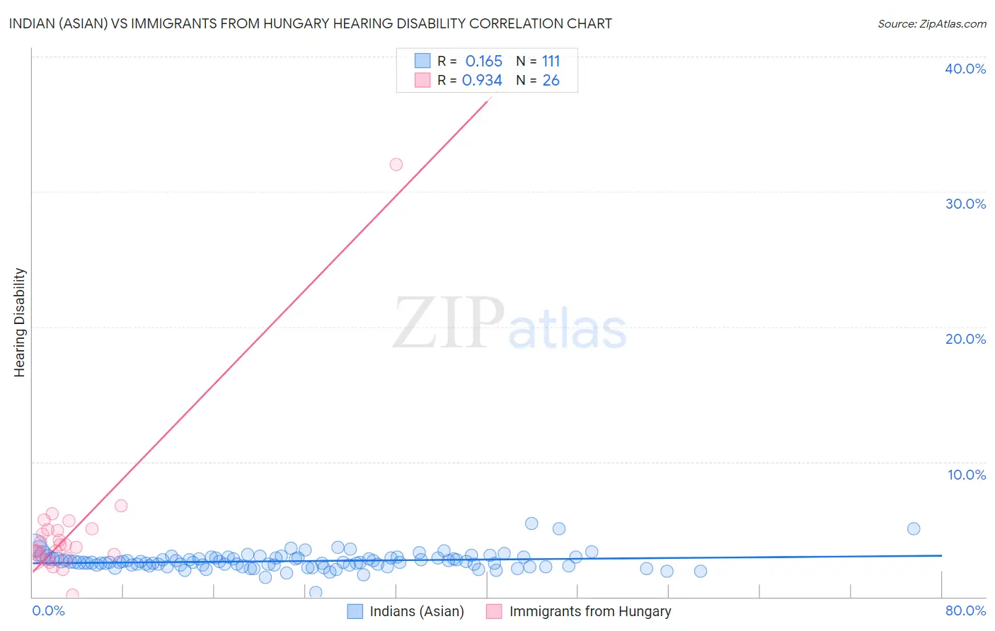 Indian (Asian) vs Immigrants from Hungary Hearing Disability