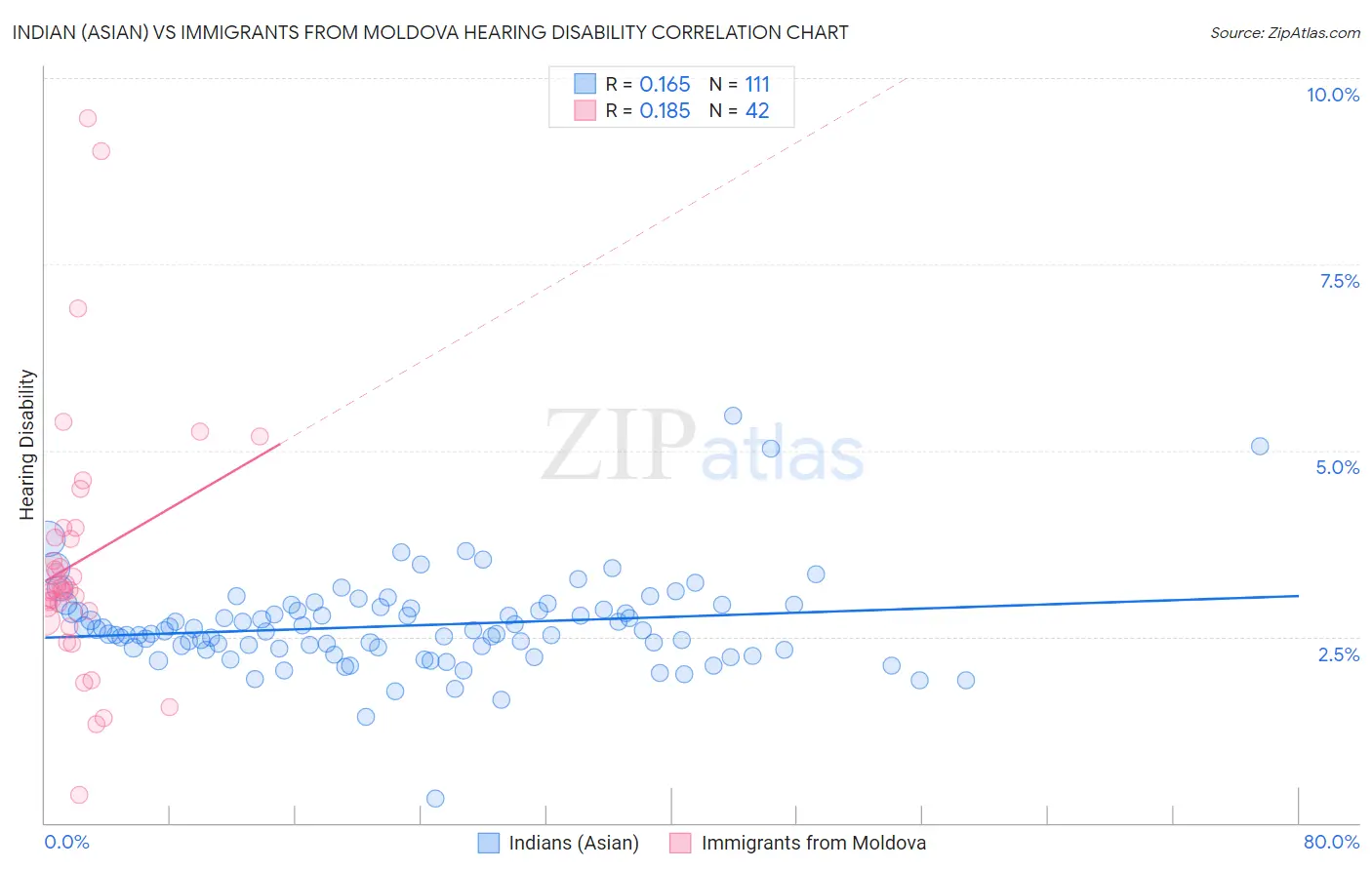 Indian (Asian) vs Immigrants from Moldova Hearing Disability