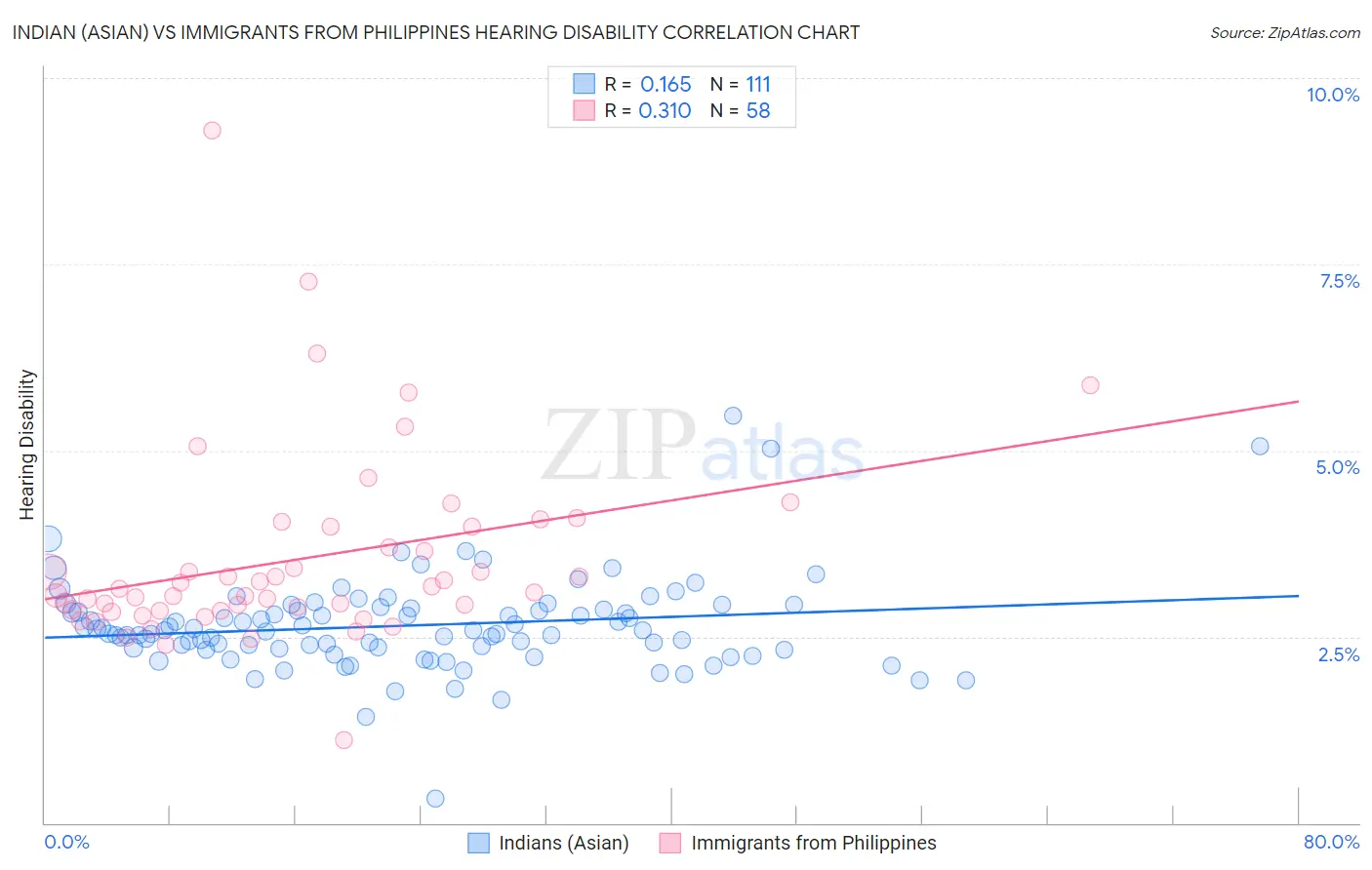 Indian (Asian) vs Immigrants from Philippines Hearing Disability