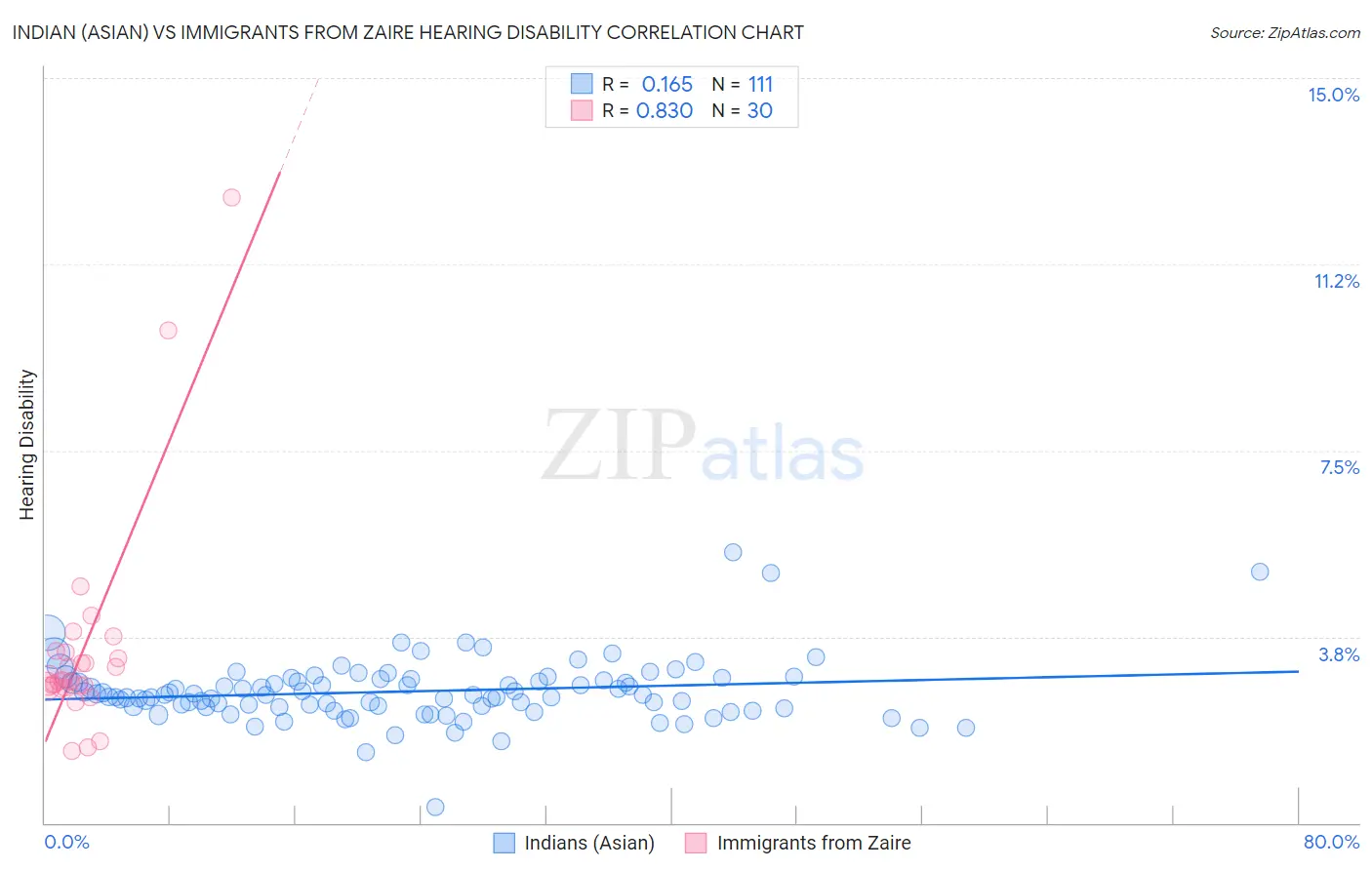 Indian (Asian) vs Immigrants from Zaire Hearing Disability