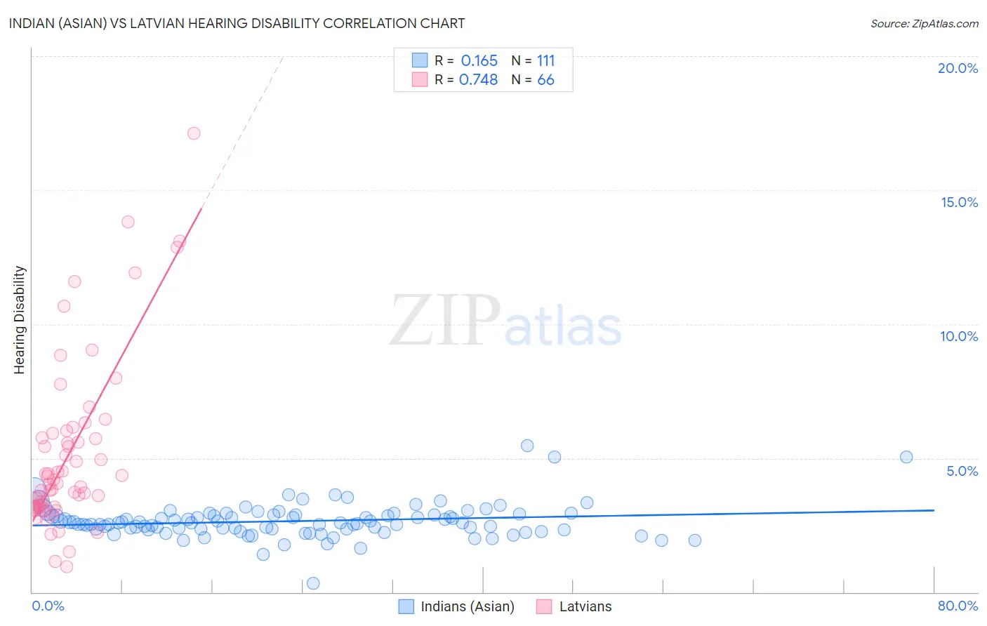 Indian (Asian) vs Latvian Hearing Disability