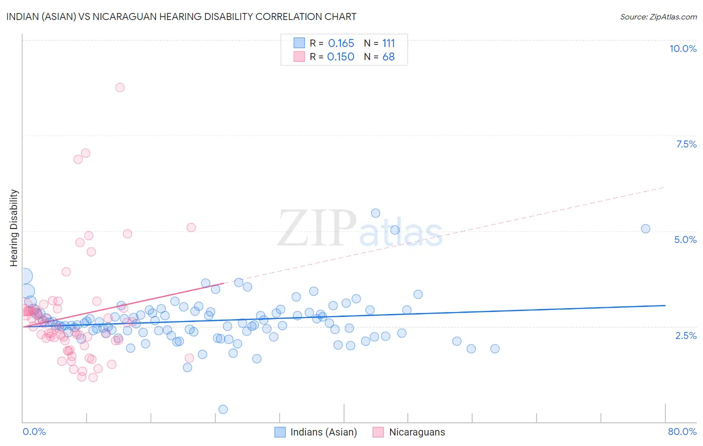 Indian (Asian) vs Nicaraguan Hearing Disability