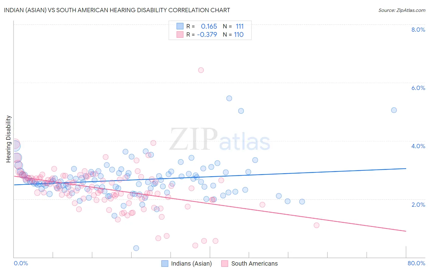 Indian (Asian) vs South American Hearing Disability