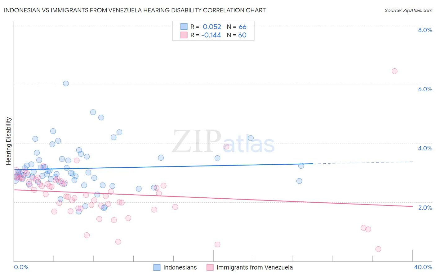 Indonesian vs Immigrants from Venezuela Hearing Disability