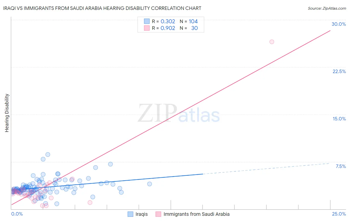Iraqi vs Immigrants from Saudi Arabia Hearing Disability