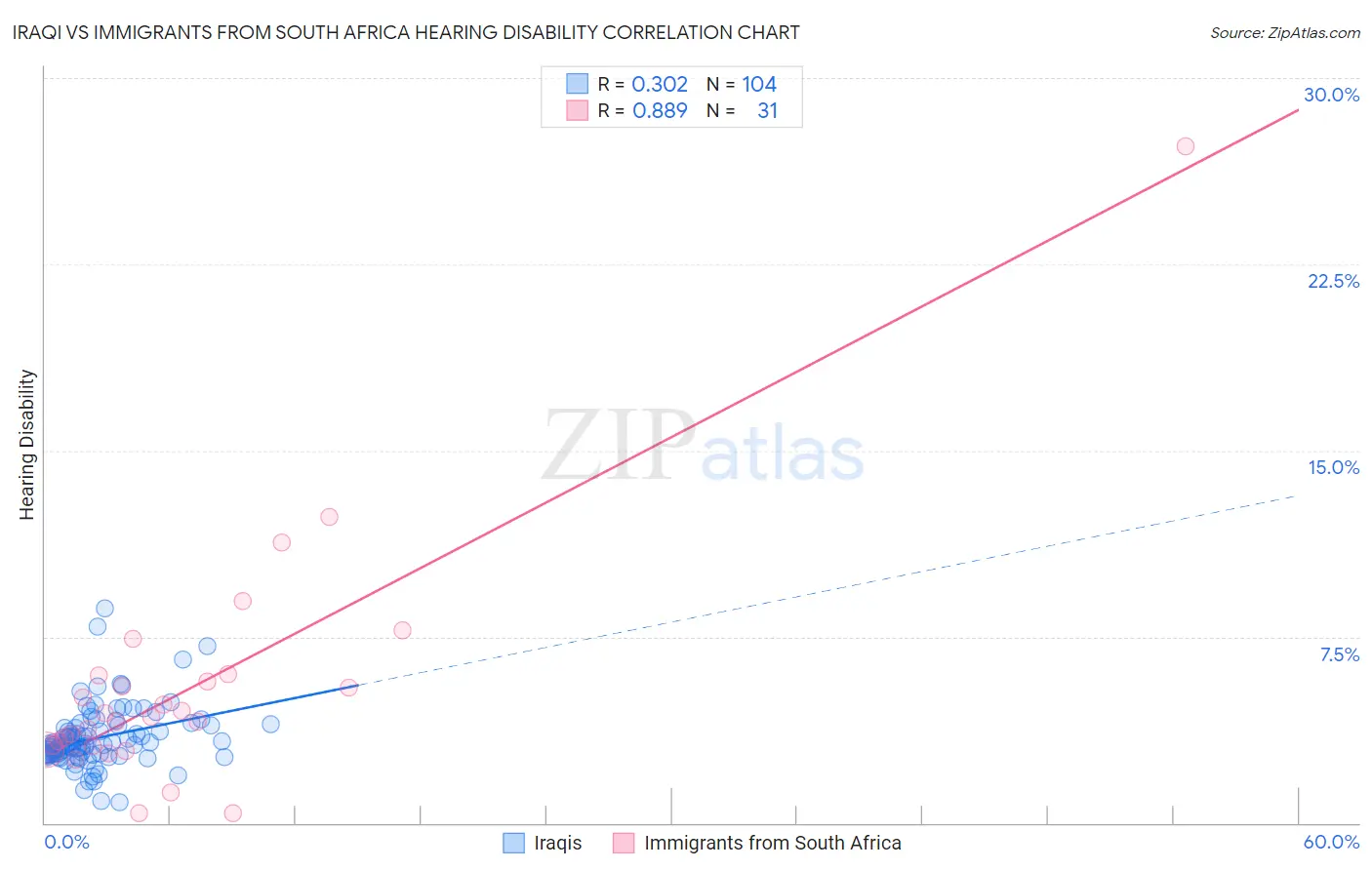 Iraqi vs Immigrants from South Africa Hearing Disability