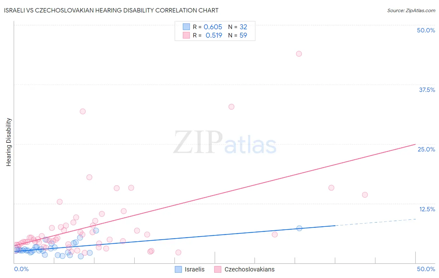 Israeli vs Czechoslovakian Hearing Disability