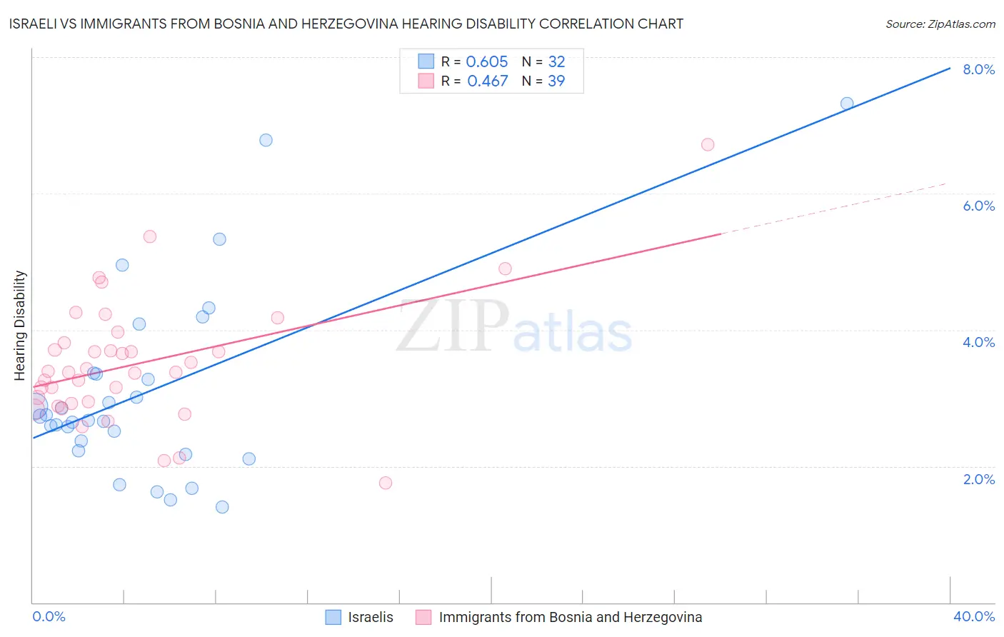 Israeli vs Immigrants from Bosnia and Herzegovina Hearing Disability