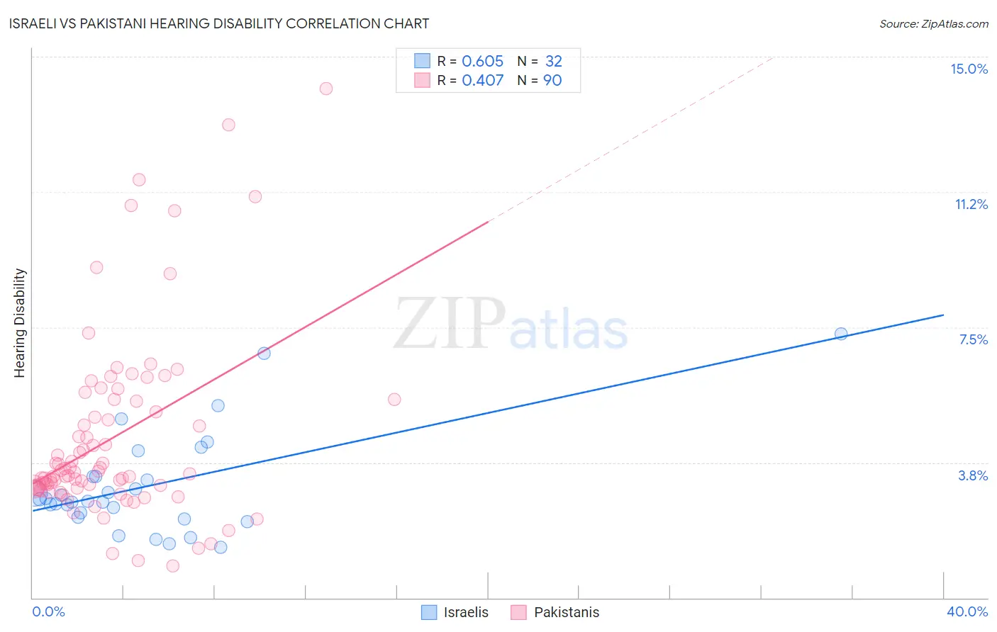 Israeli vs Pakistani Hearing Disability