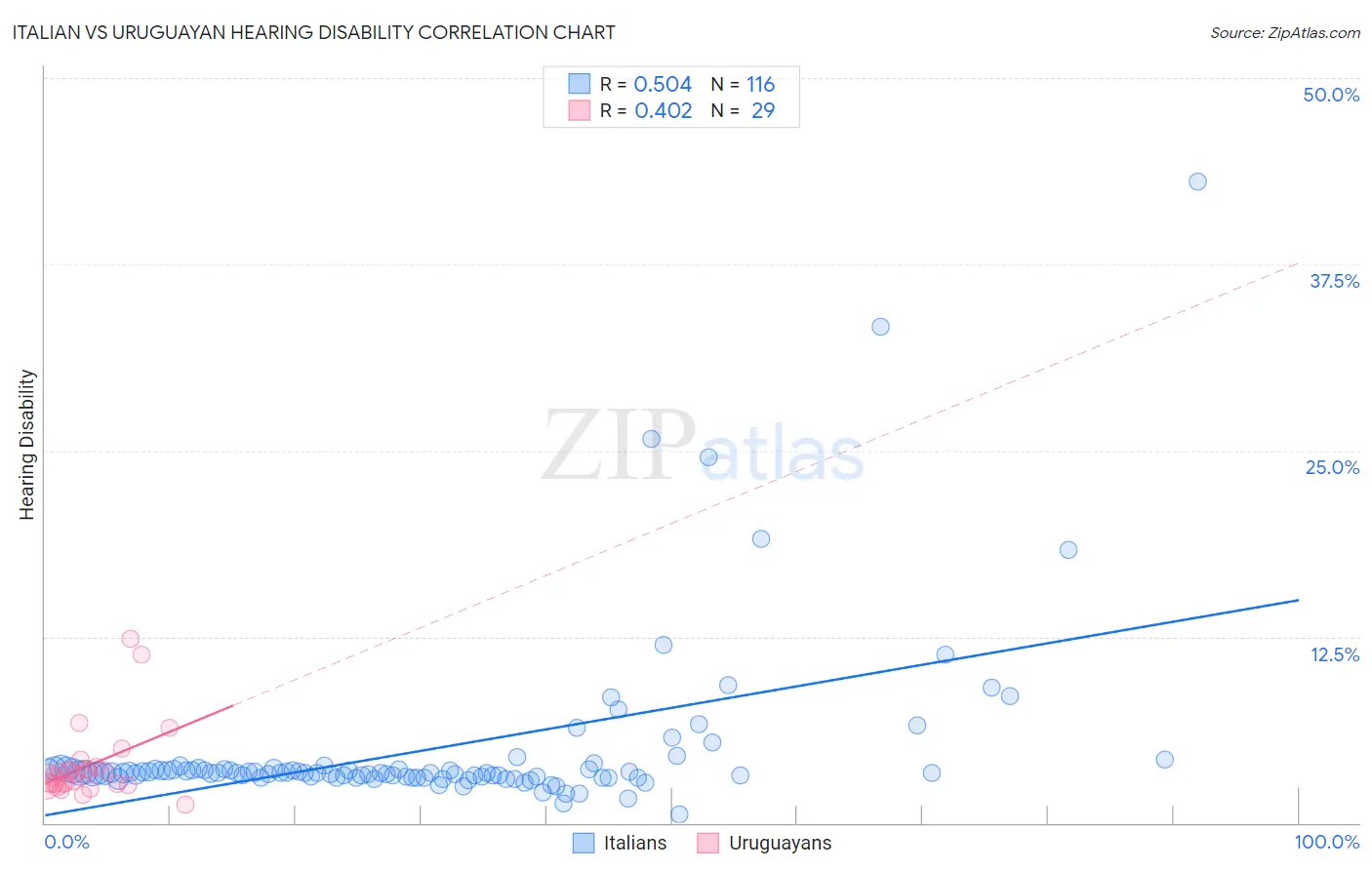 Italian vs Uruguayan Hearing Disability