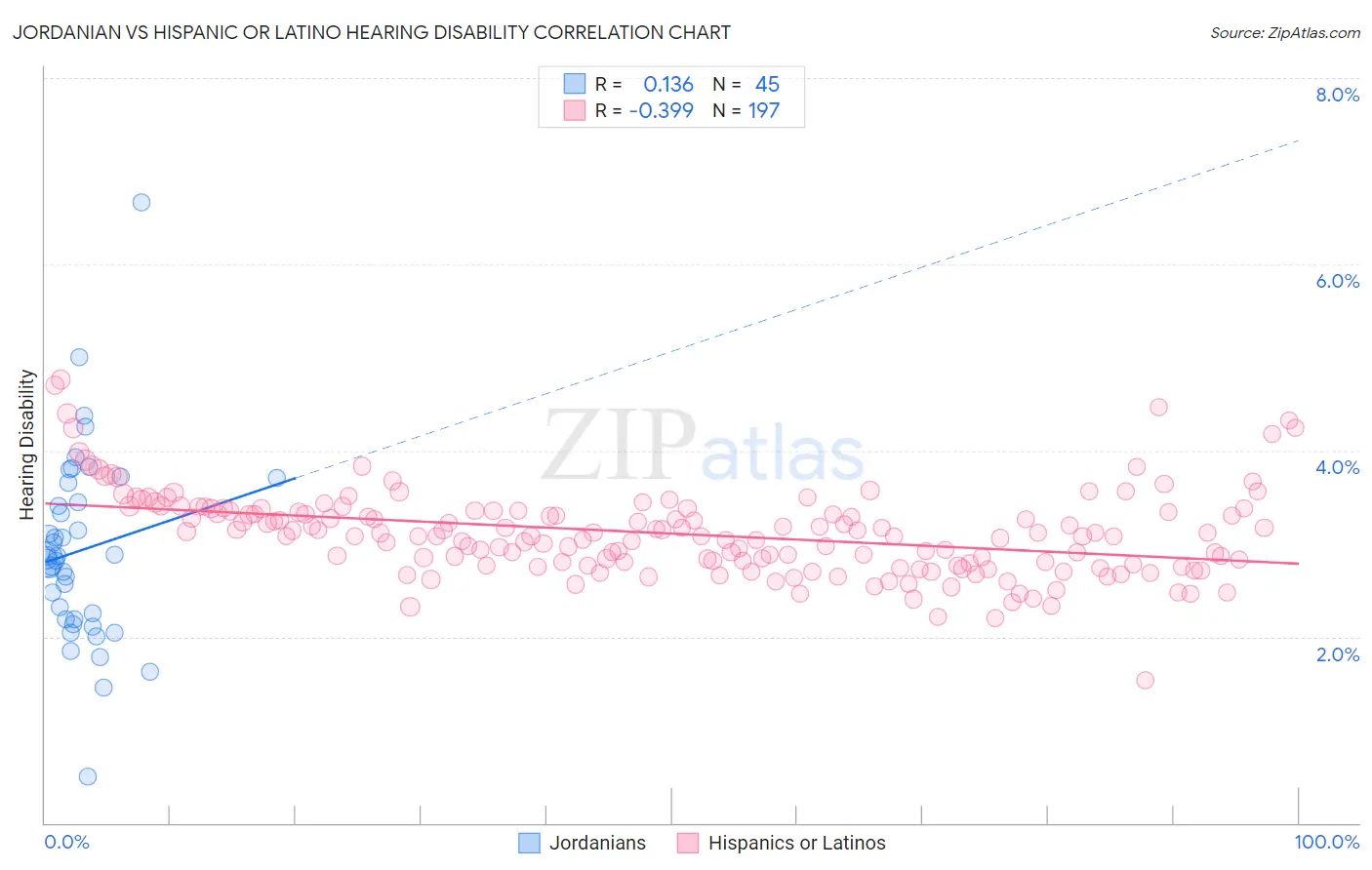 Jordanian vs Hispanic or Latino Hearing Disability