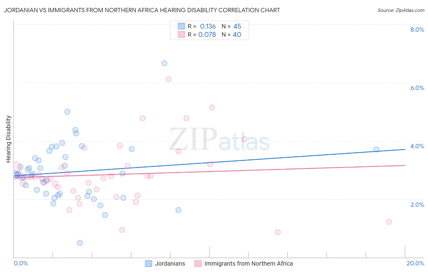 Jordanian vs Immigrants from Northern Africa Hearing Disability