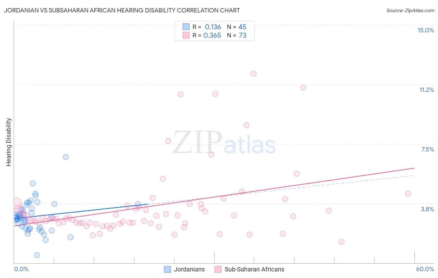 Jordanian vs Subsaharan African Hearing Disability
