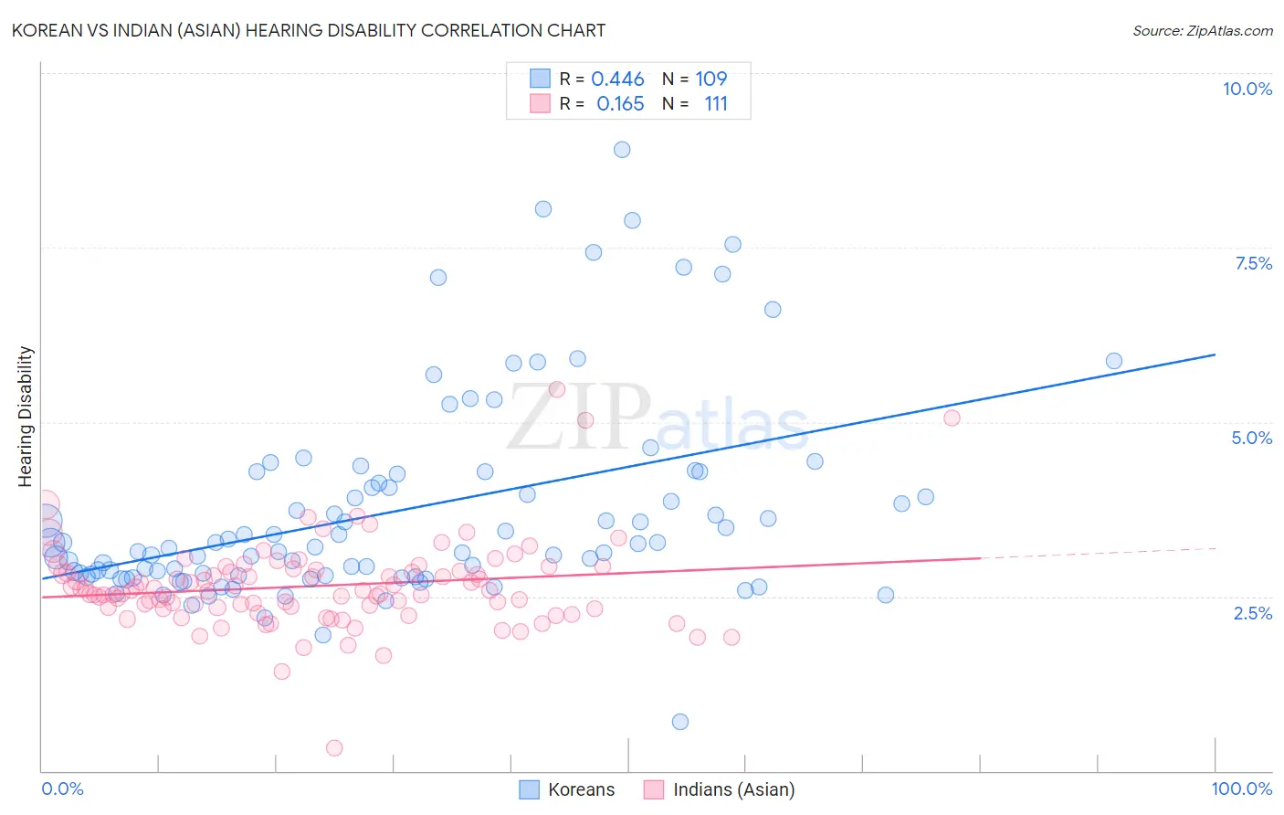 Korean vs Indian (Asian) Hearing Disability
