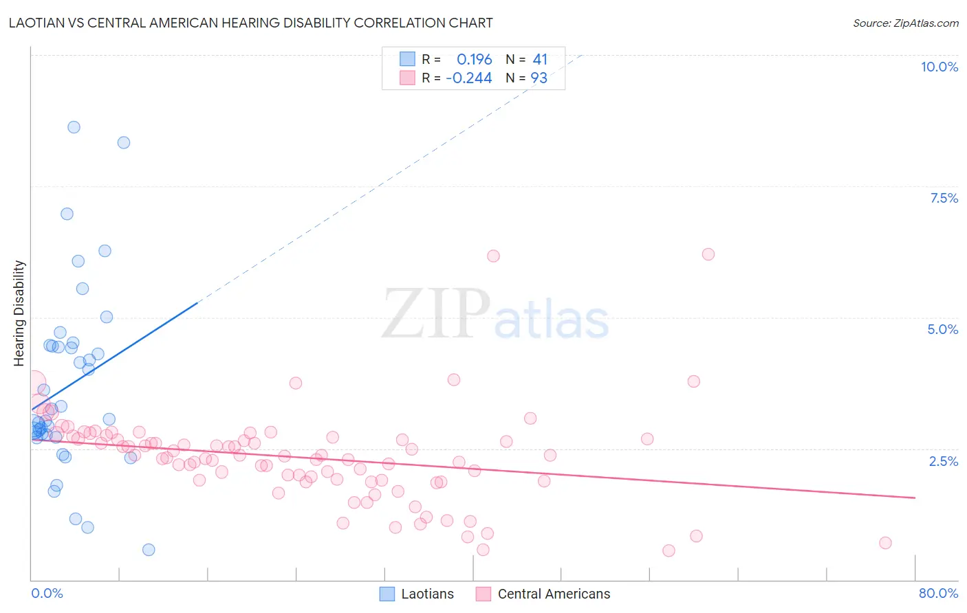 Laotian vs Central American Hearing Disability