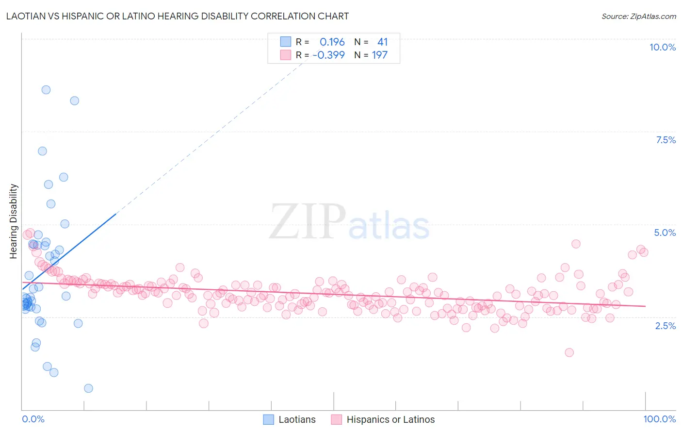 Laotian vs Hispanic or Latino Hearing Disability