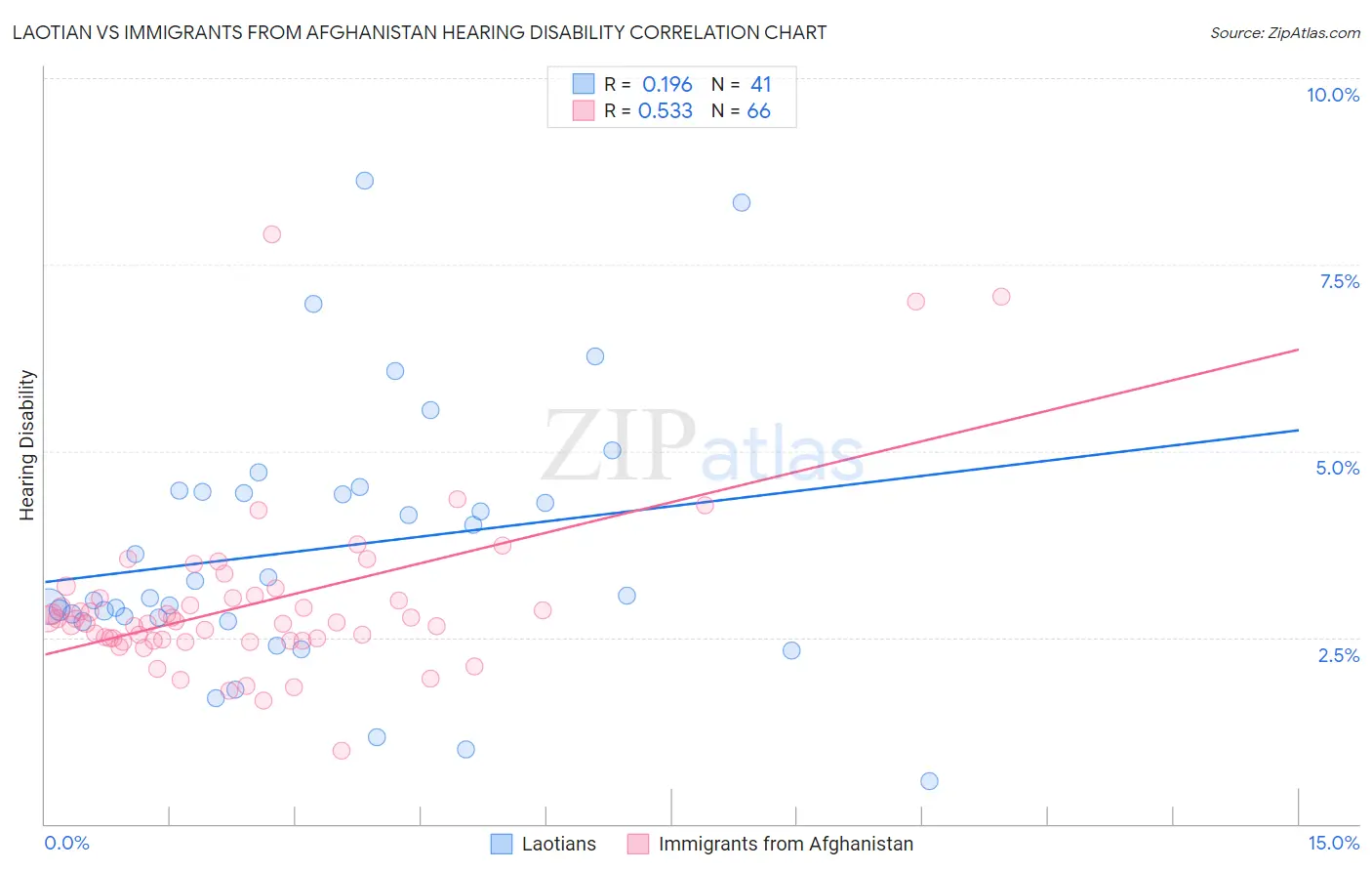 Laotian vs Immigrants from Afghanistan Hearing Disability