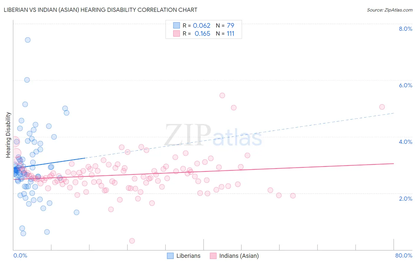 Liberian vs Indian (Asian) Hearing Disability