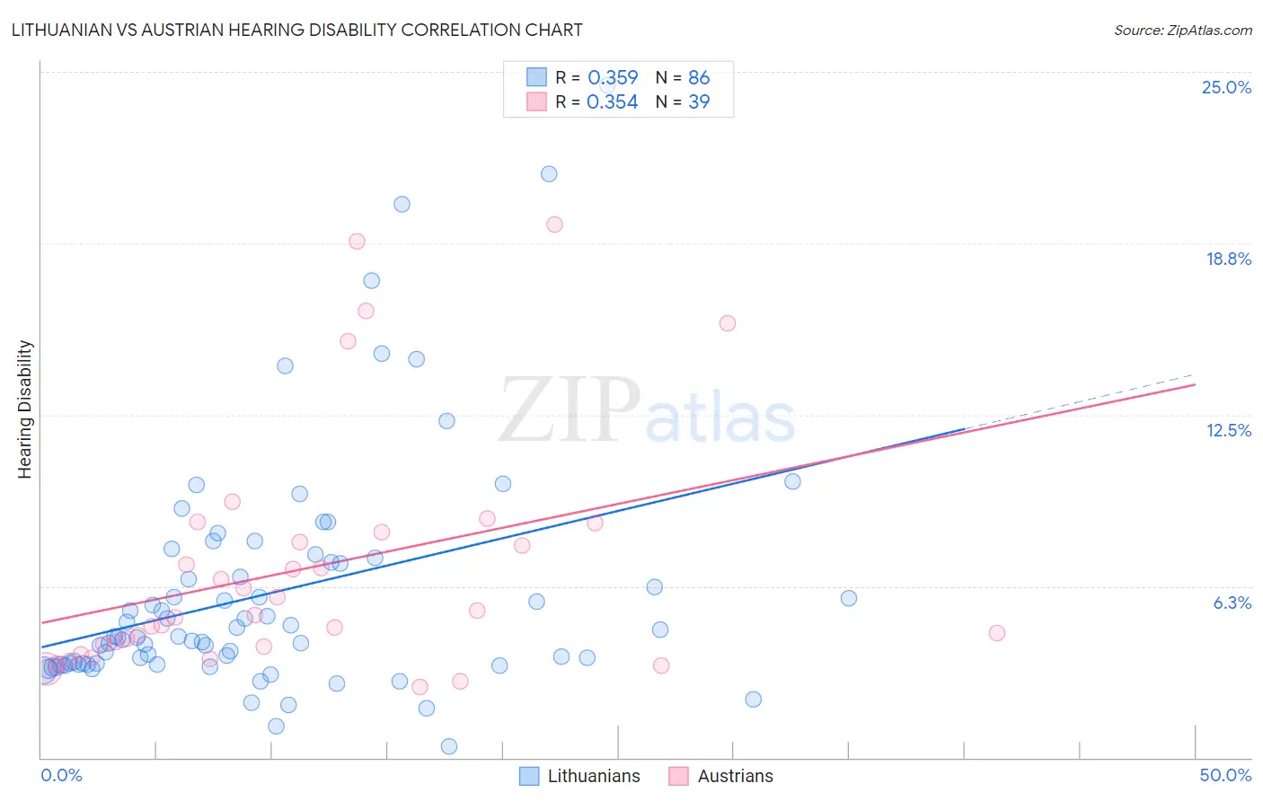 Lithuanian vs Austrian Hearing Disability