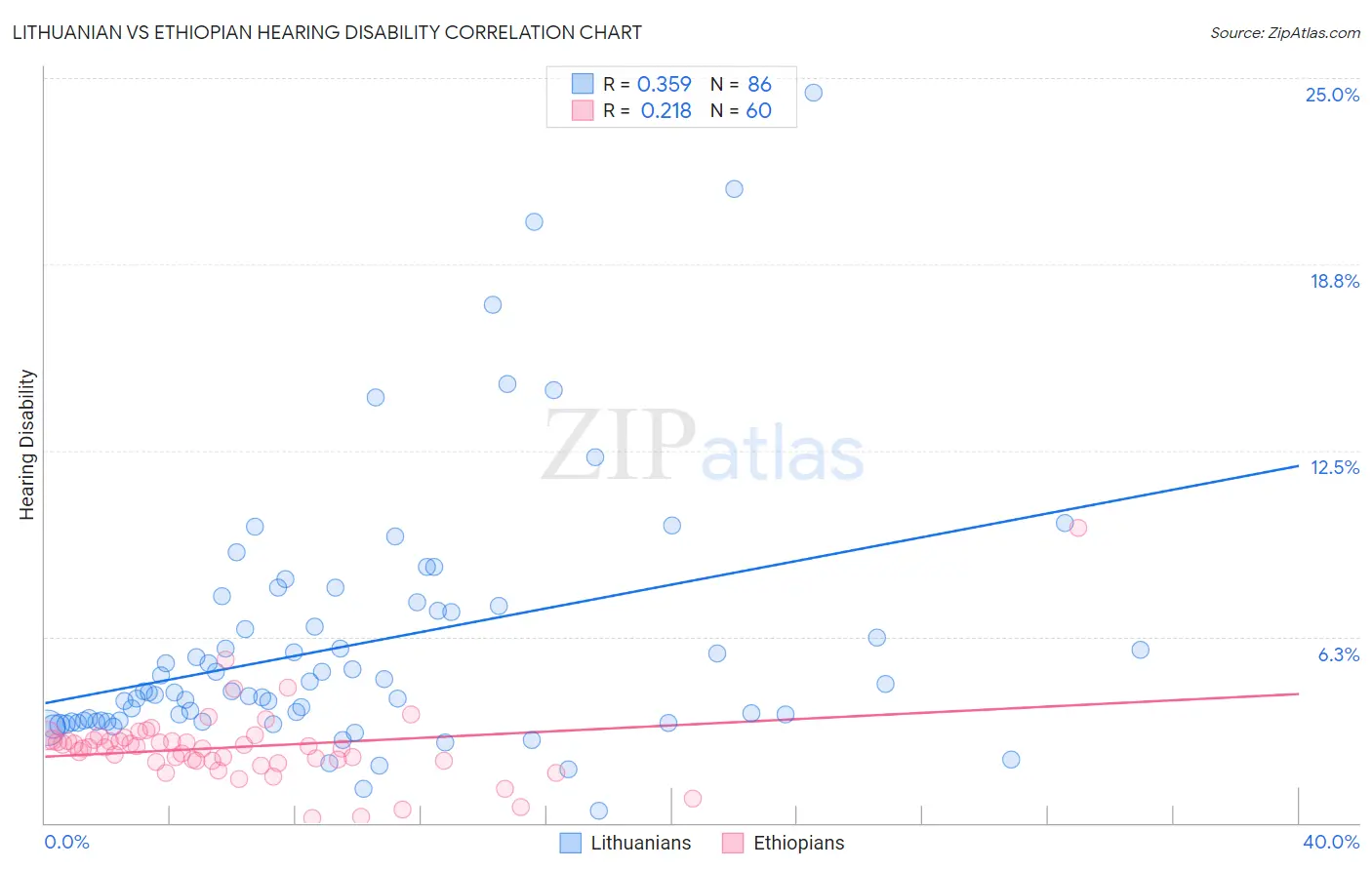 Lithuanian vs Ethiopian Hearing Disability