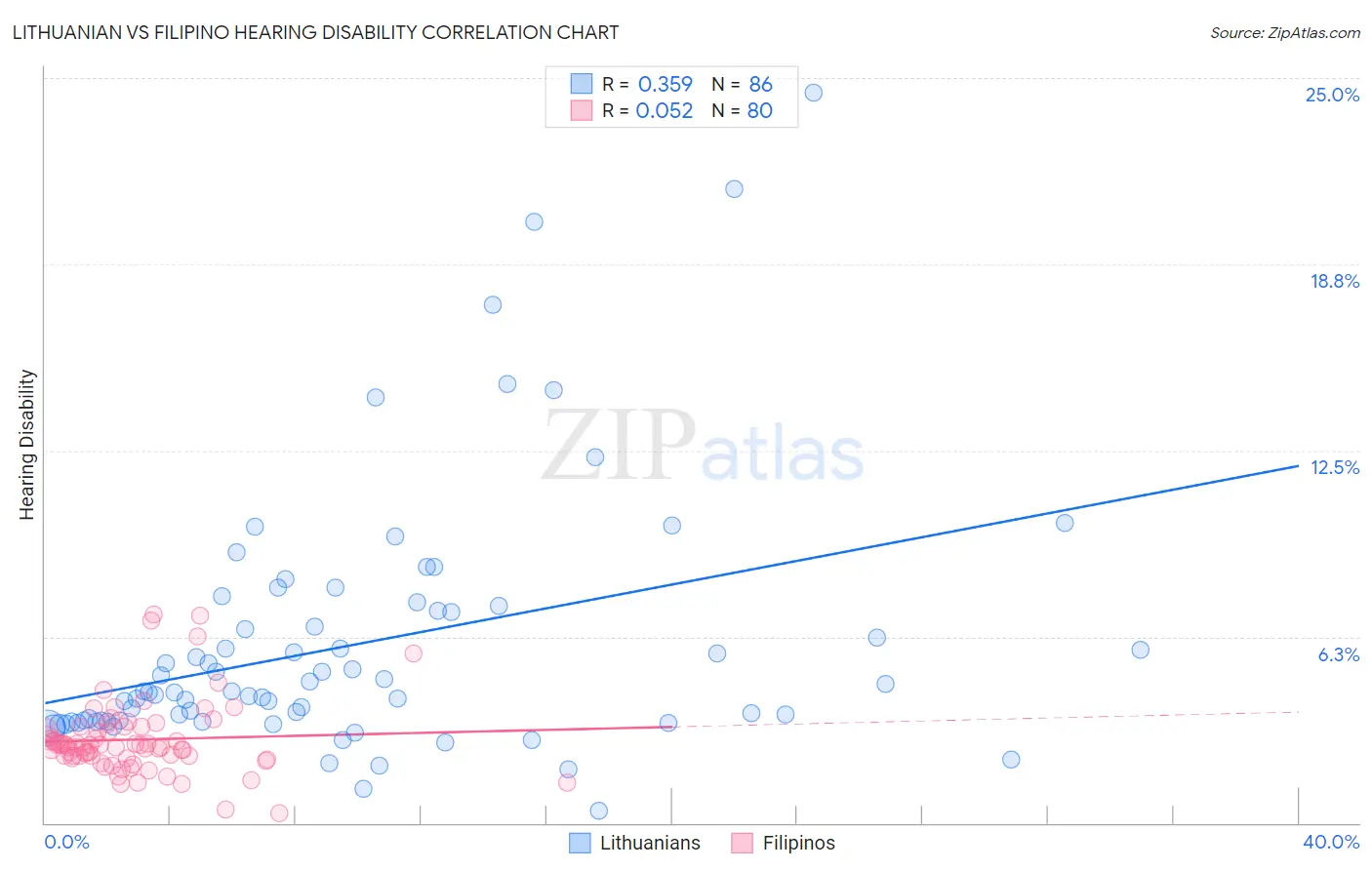 Lithuanian vs Filipino Hearing Disability