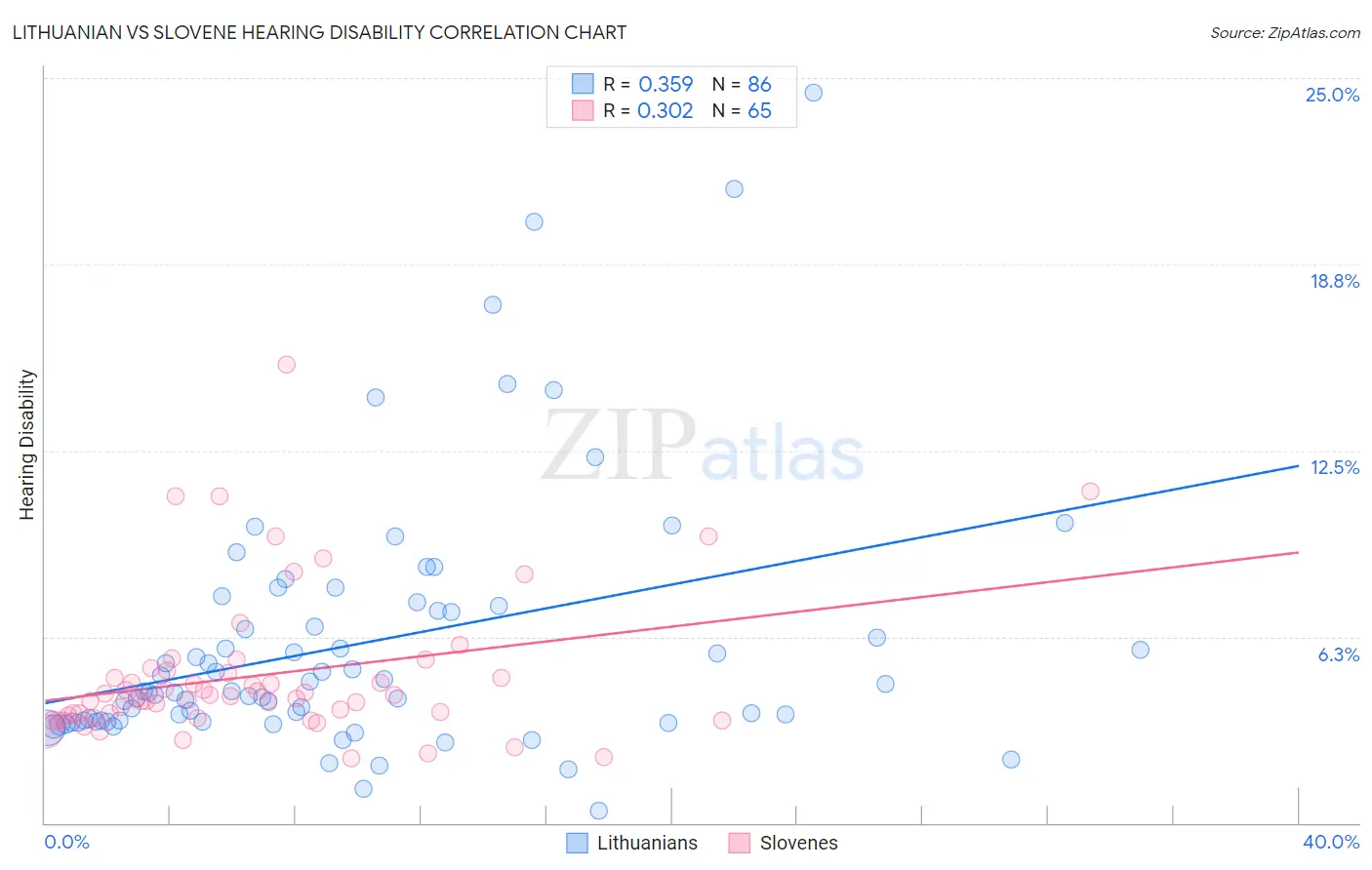 Lithuanian vs Slovene Hearing Disability