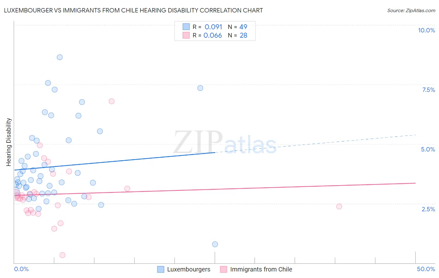 Luxembourger vs Immigrants from Chile Hearing Disability