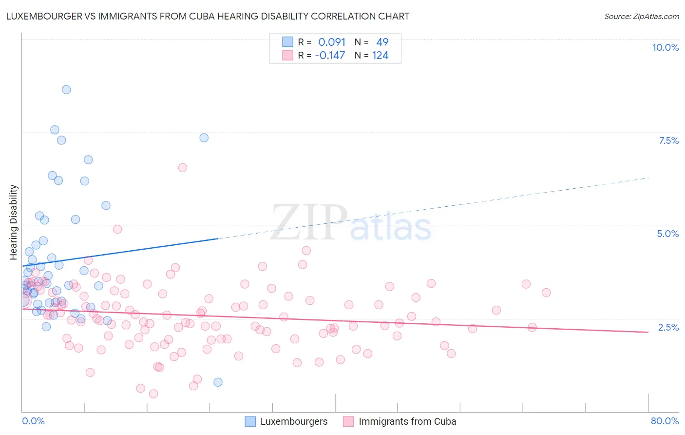 Luxembourger vs Immigrants from Cuba Hearing Disability