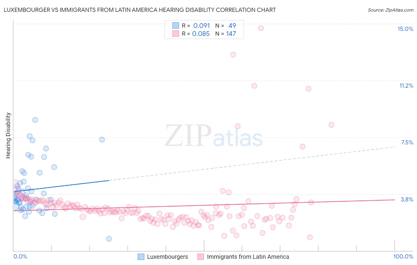 Luxembourger vs Immigrants from Latin America Hearing Disability