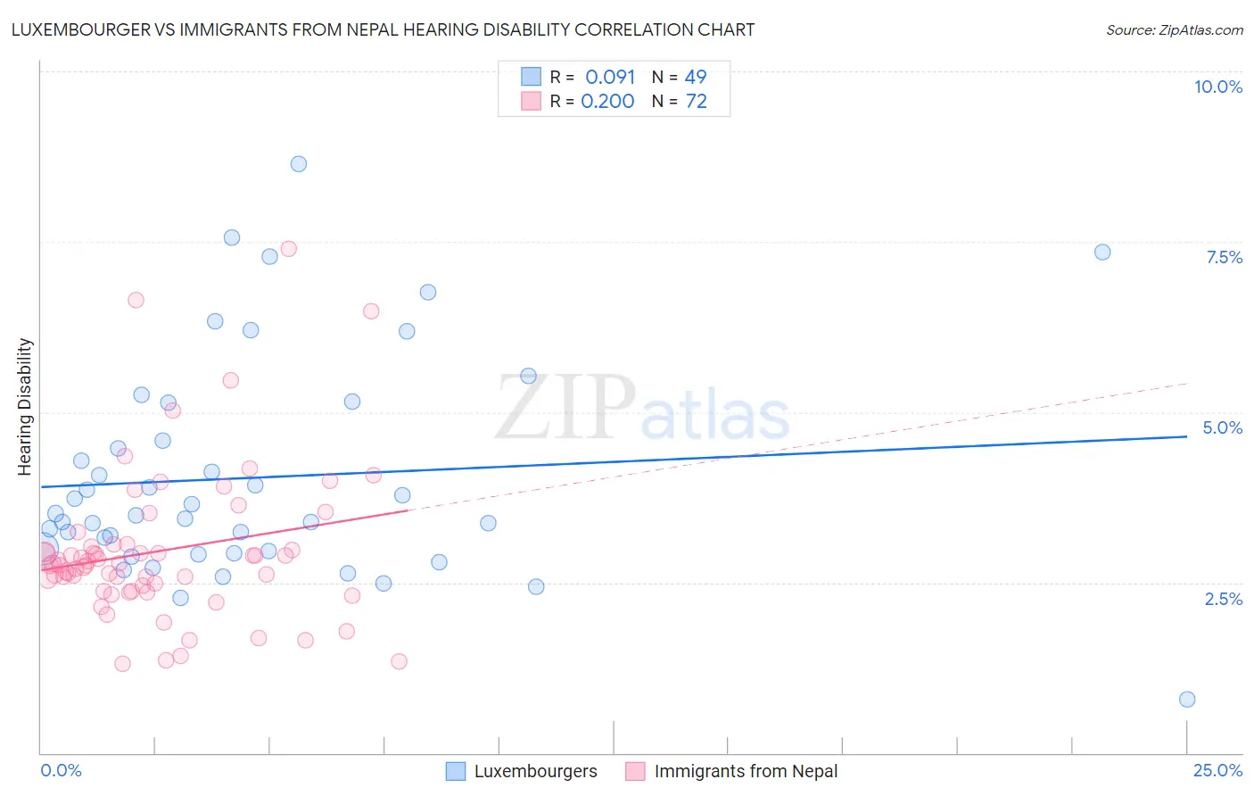 Luxembourger vs Immigrants from Nepal Hearing Disability