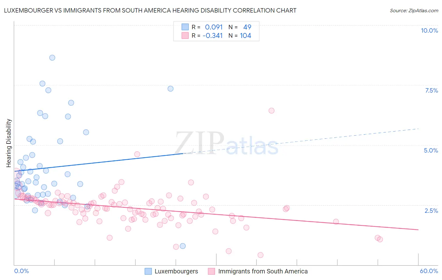 Luxembourger vs Immigrants from South America Hearing Disability