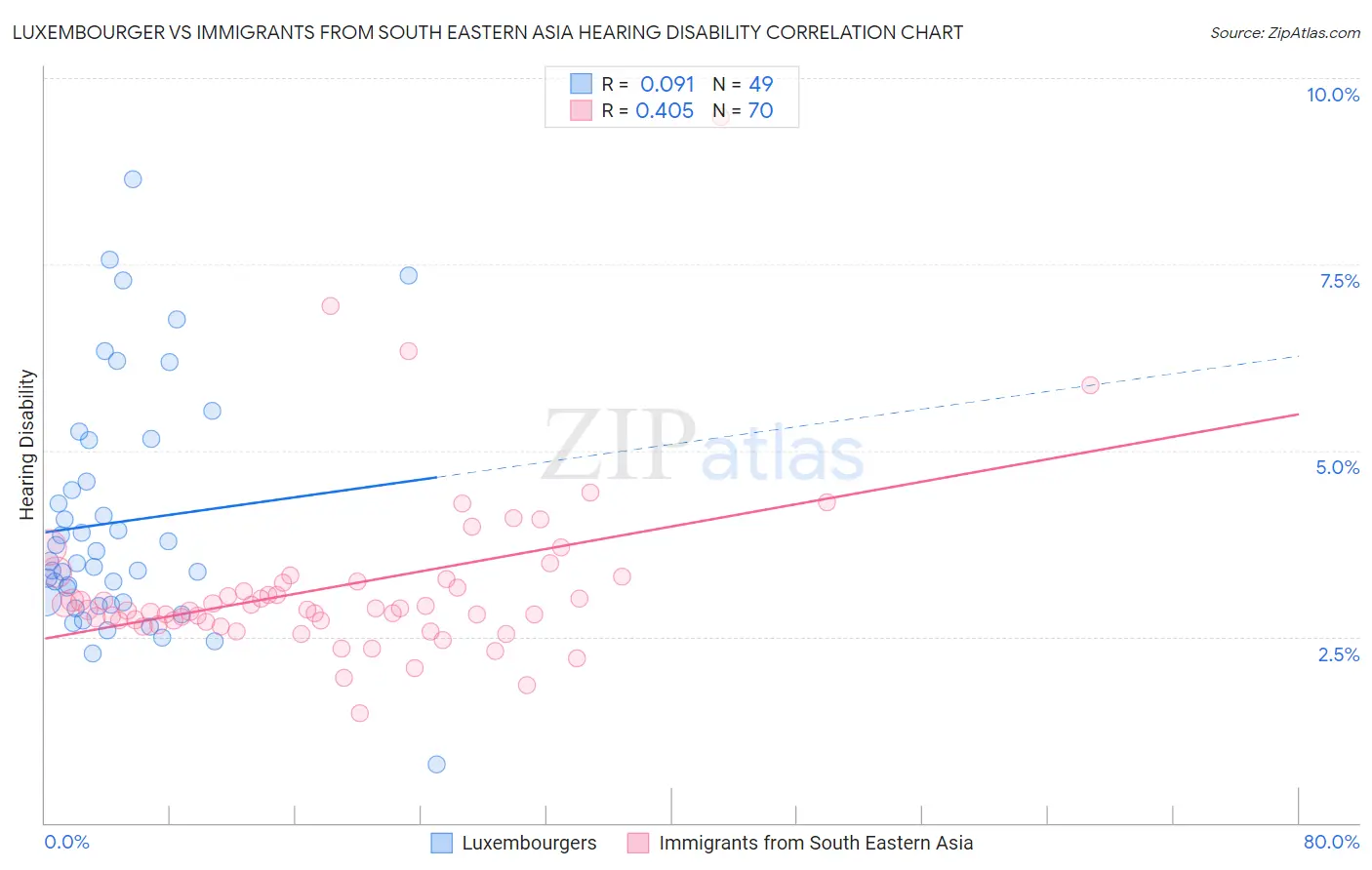 Luxembourger vs Immigrants from South Eastern Asia Hearing Disability