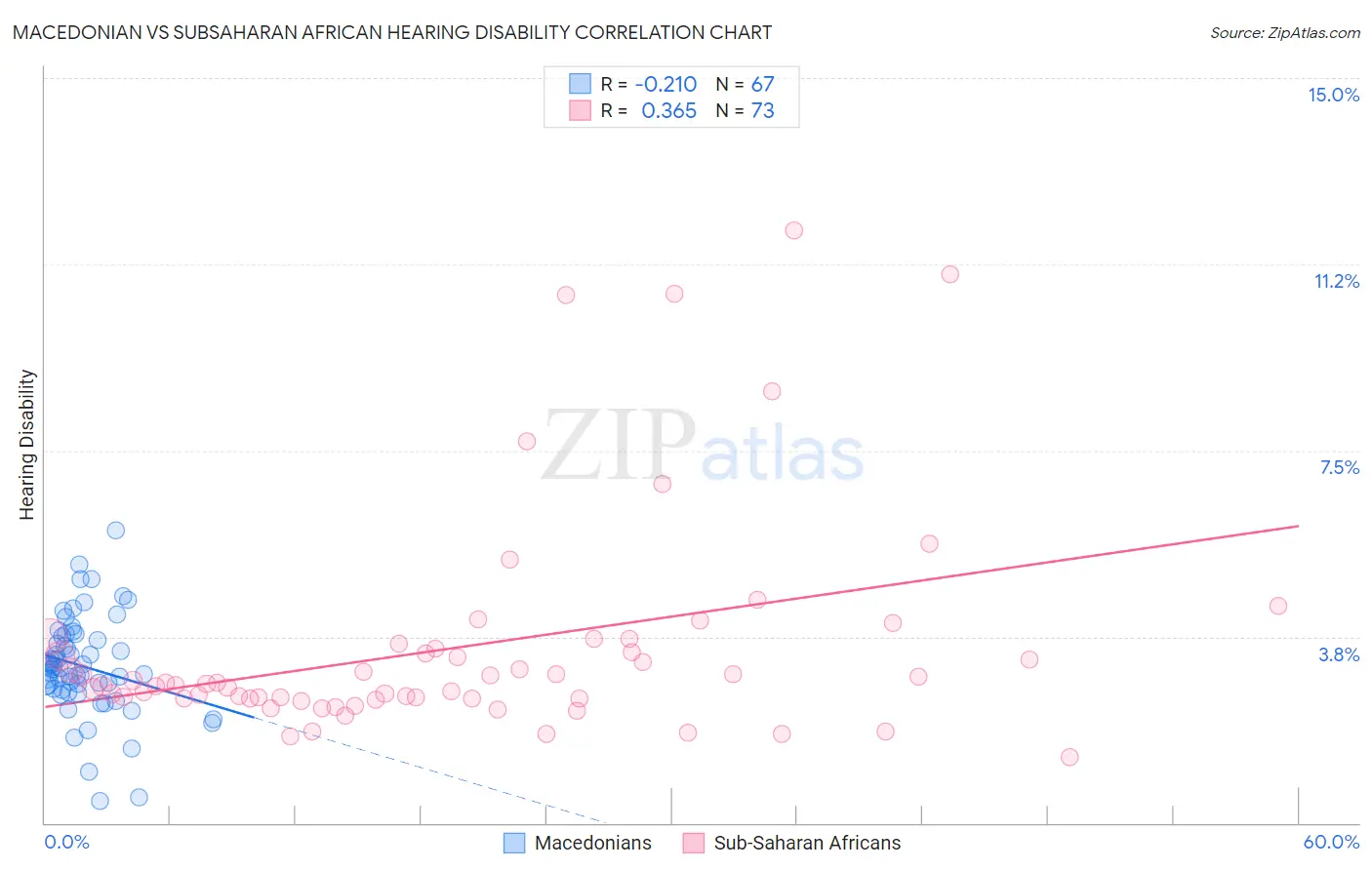 Macedonian vs Subsaharan African Hearing Disability