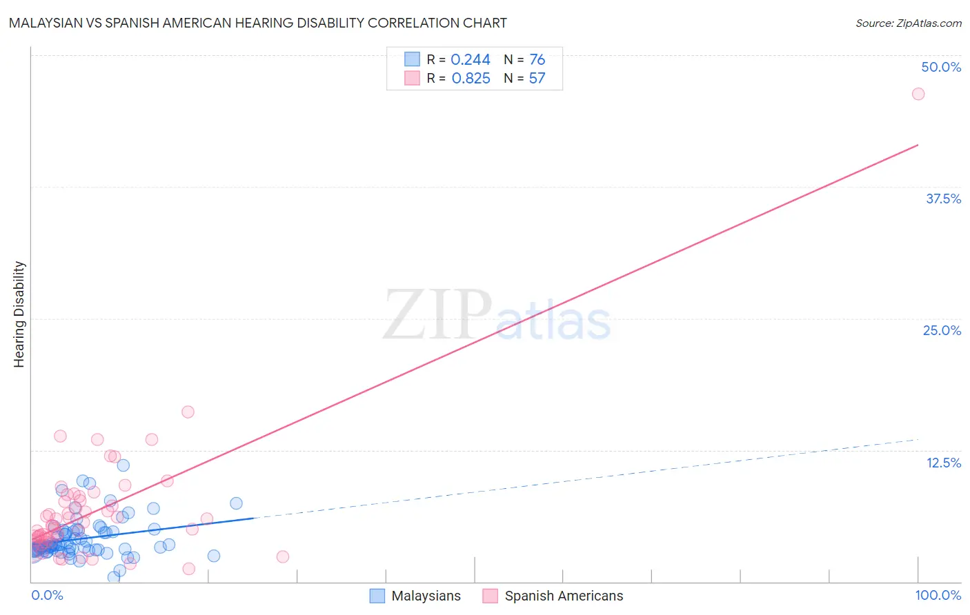 Malaysian vs Spanish American Hearing Disability