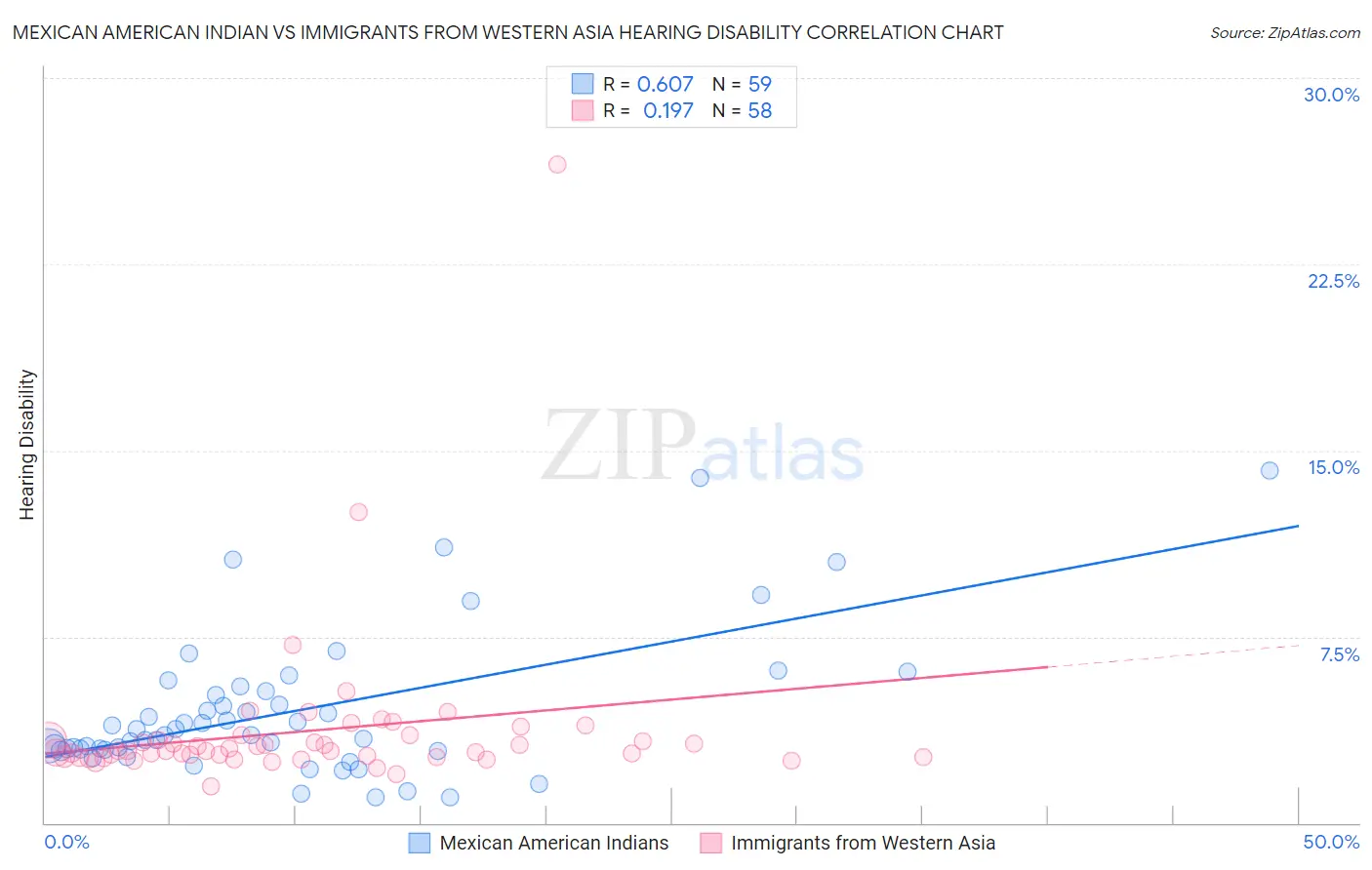 Mexican American Indian vs Immigrants from Western Asia Hearing Disability