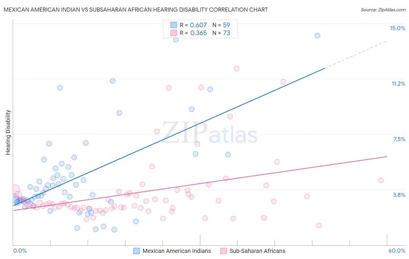 Mexican American Indian vs Subsaharan African Hearing Disability