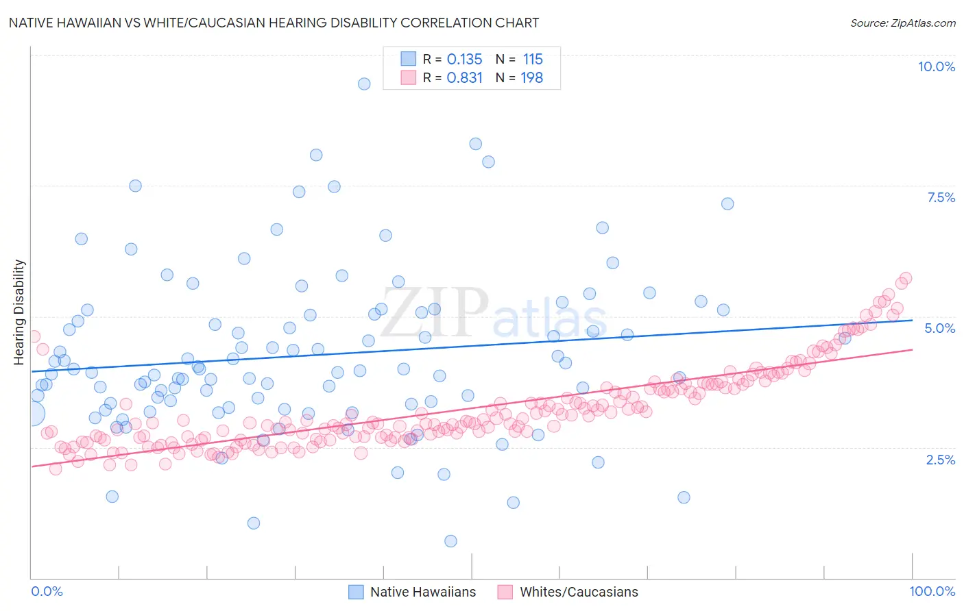 Native Hawaiian vs White/Caucasian Hearing Disability