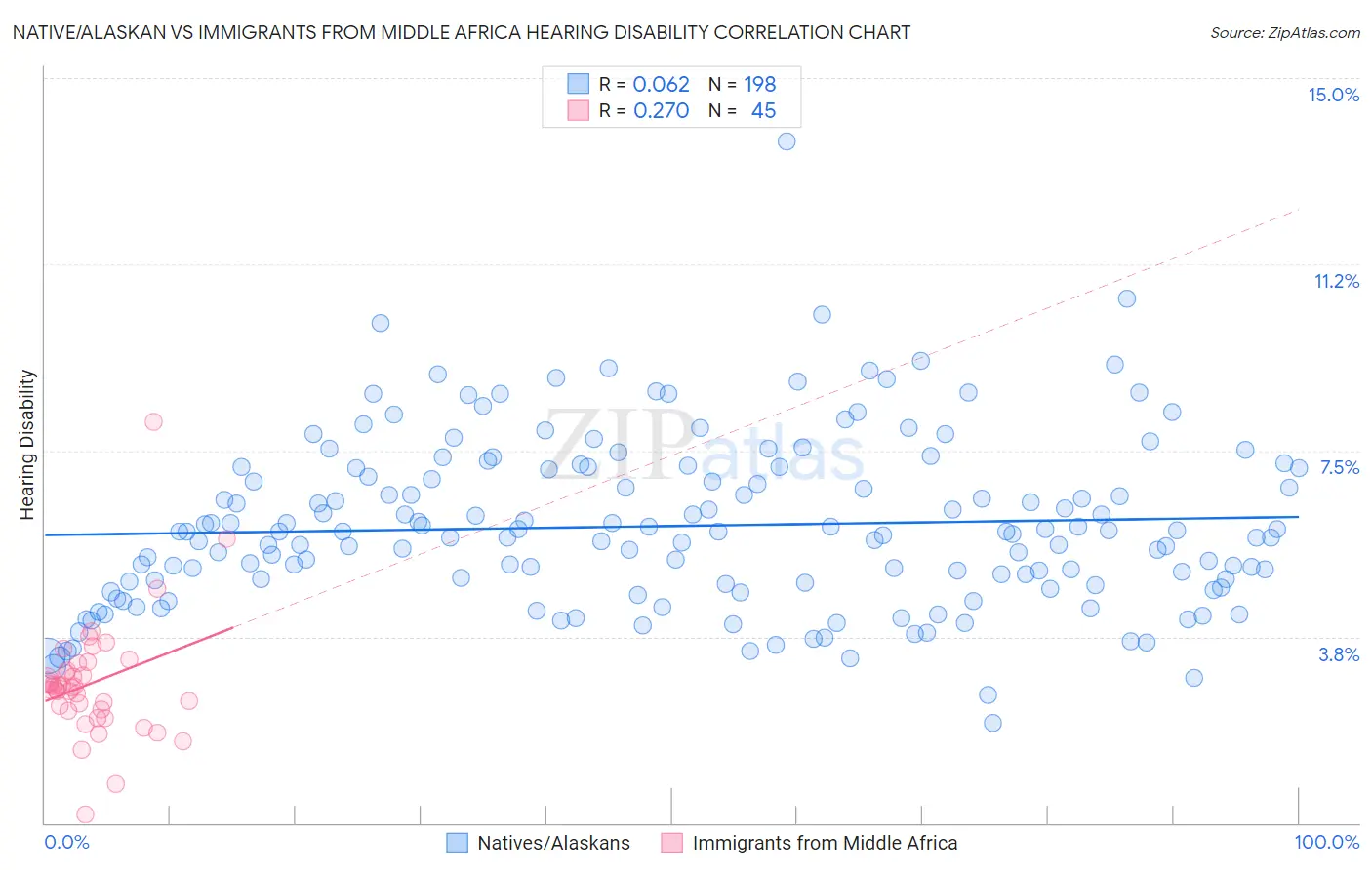 Native/Alaskan vs Immigrants from Middle Africa Hearing Disability