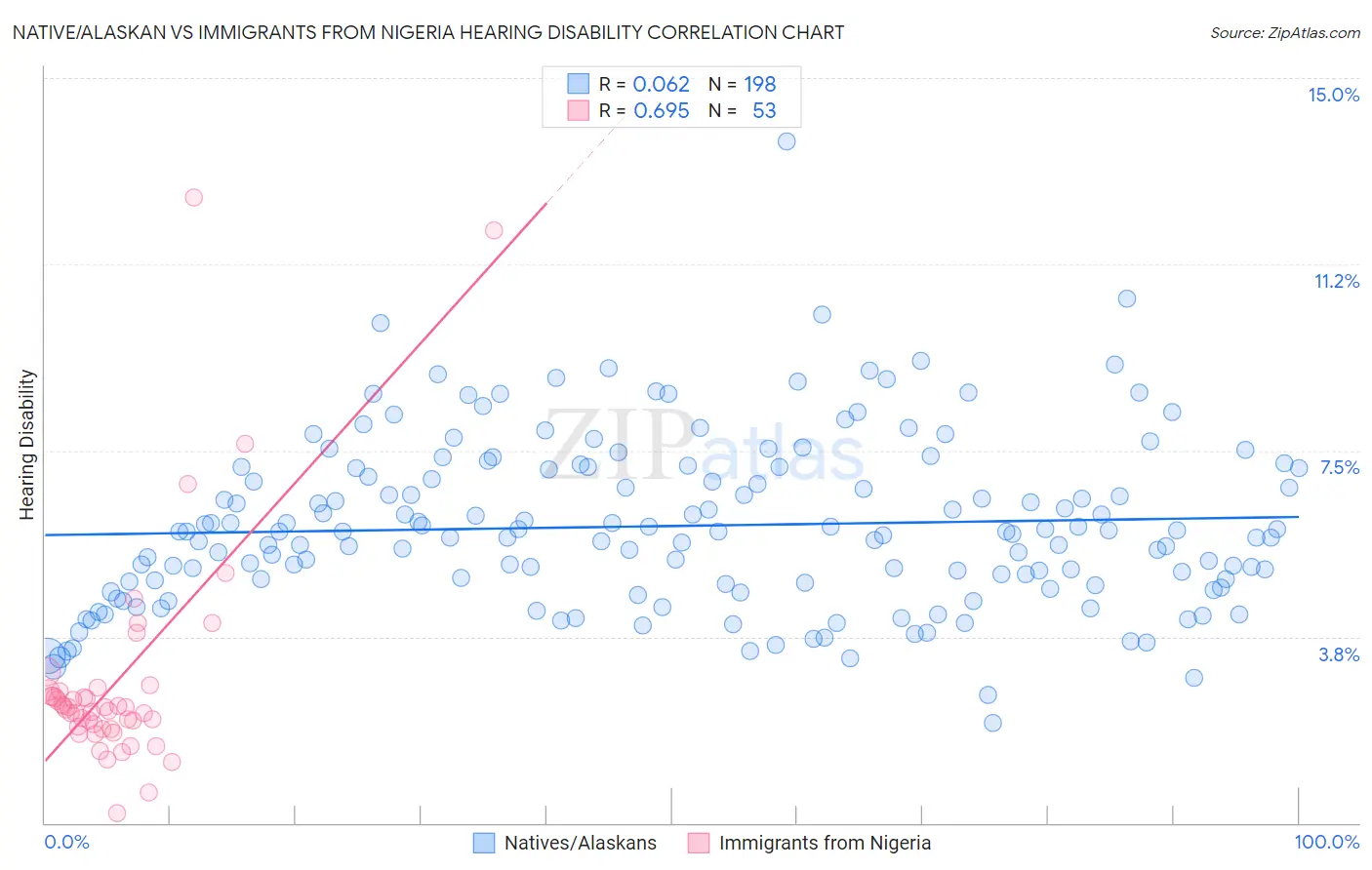 Native/Alaskan vs Immigrants from Nigeria Hearing Disability