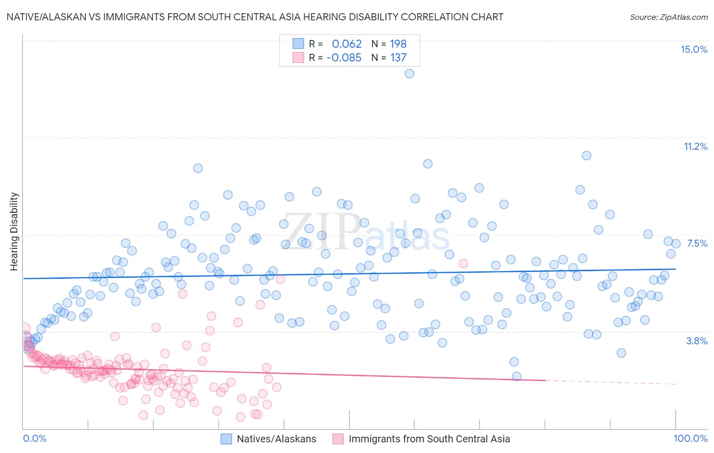 Native/Alaskan vs Immigrants from South Central Asia Hearing Disability