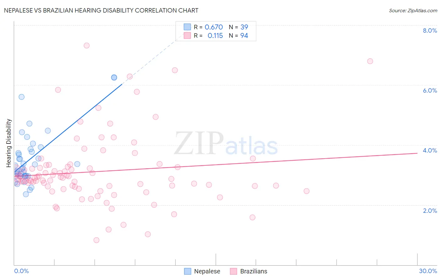 Nepalese vs Brazilian Hearing Disability