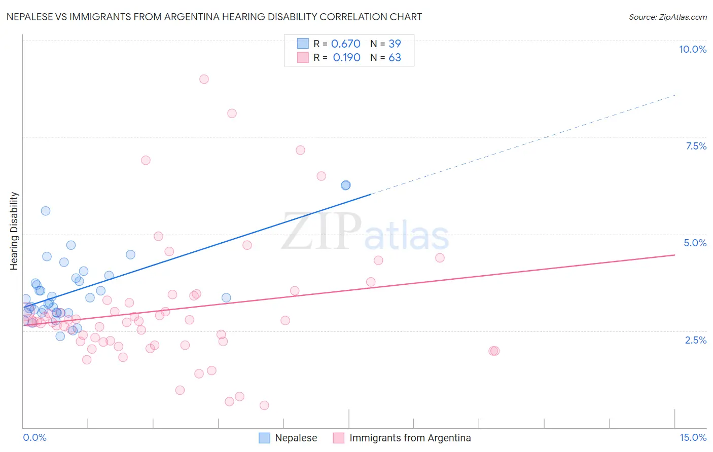 Nepalese vs Immigrants from Argentina Hearing Disability