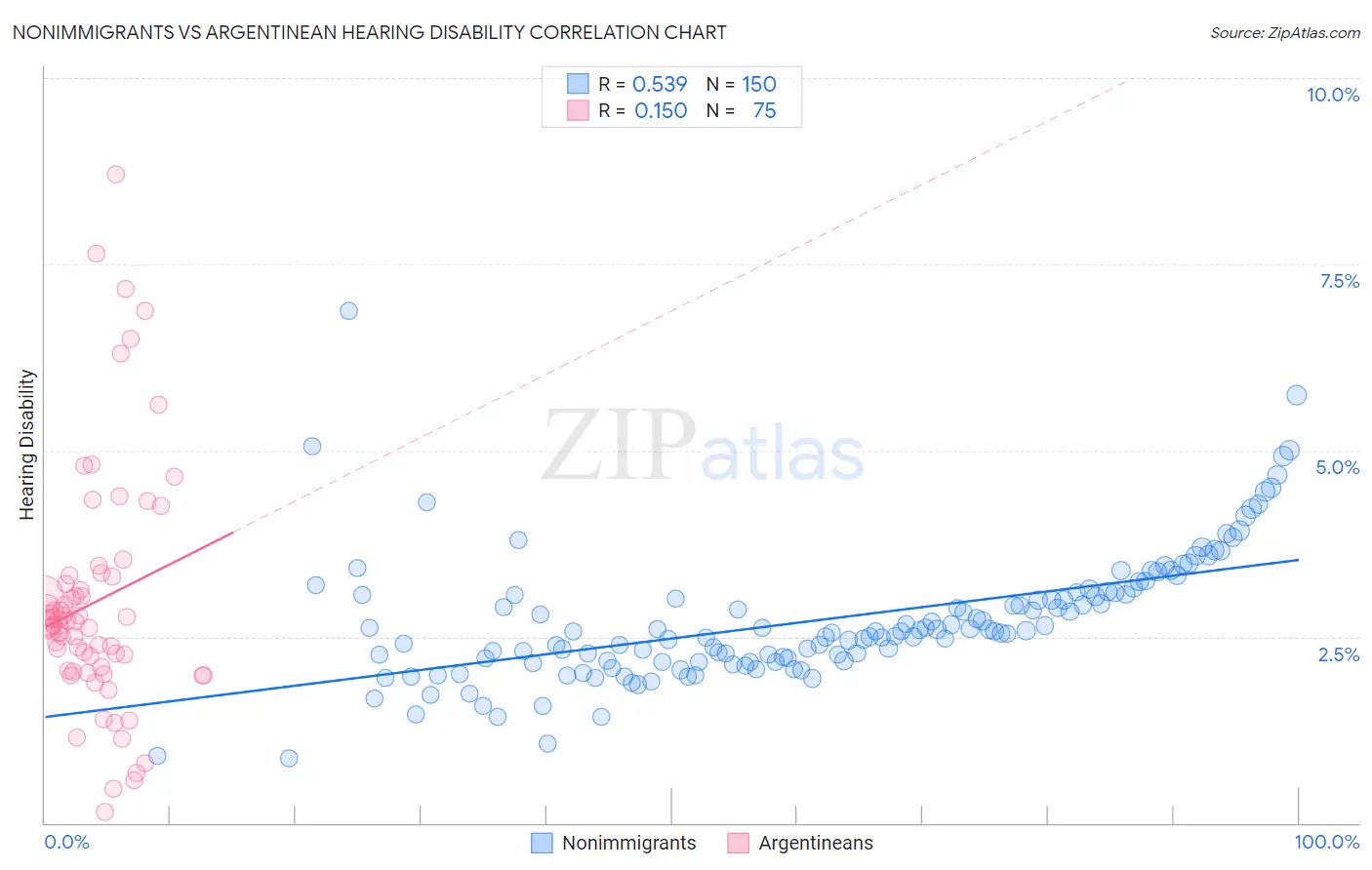 Nonimmigrants vs Argentinean Hearing Disability