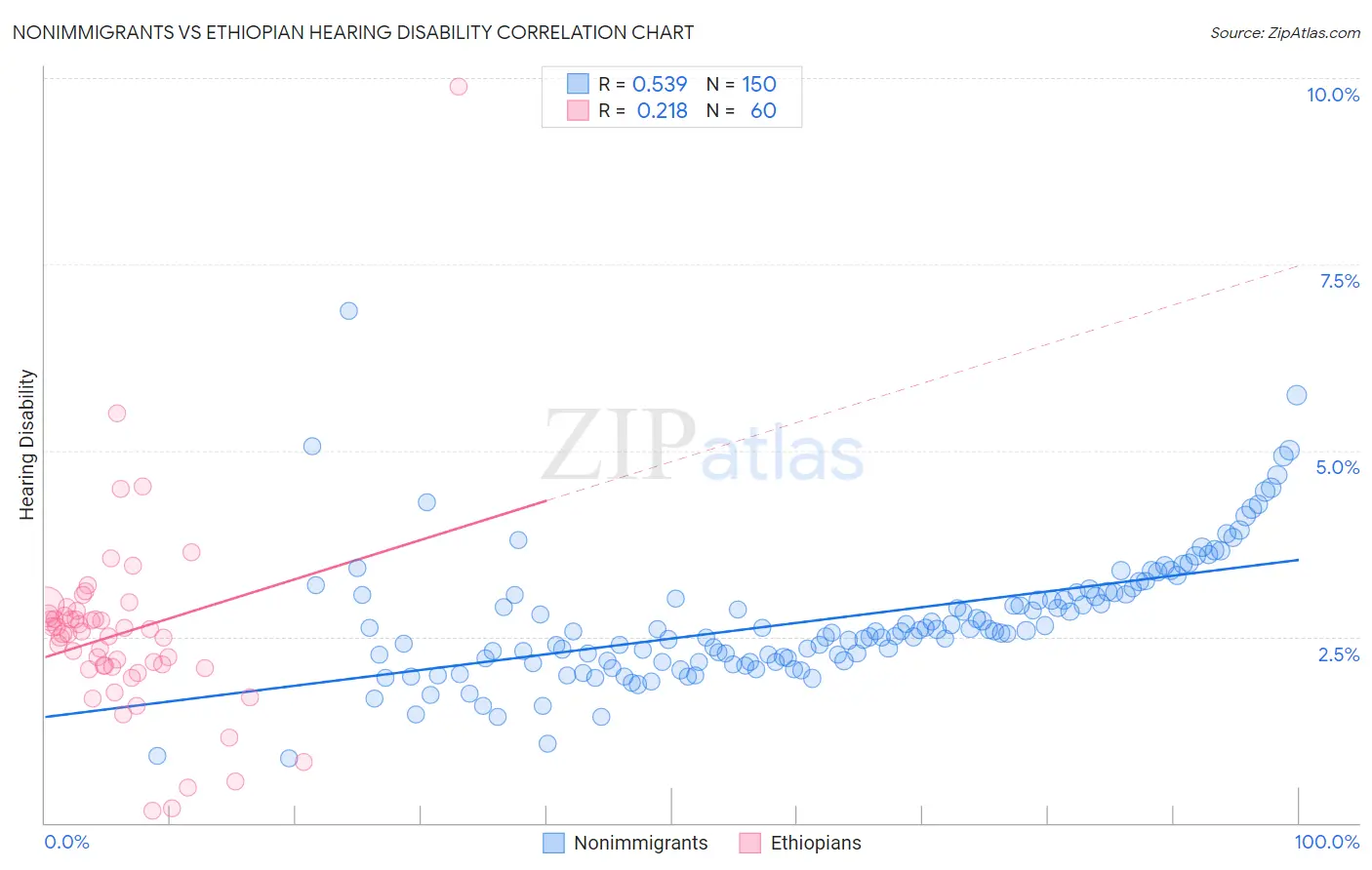 Nonimmigrants vs Ethiopian Hearing Disability