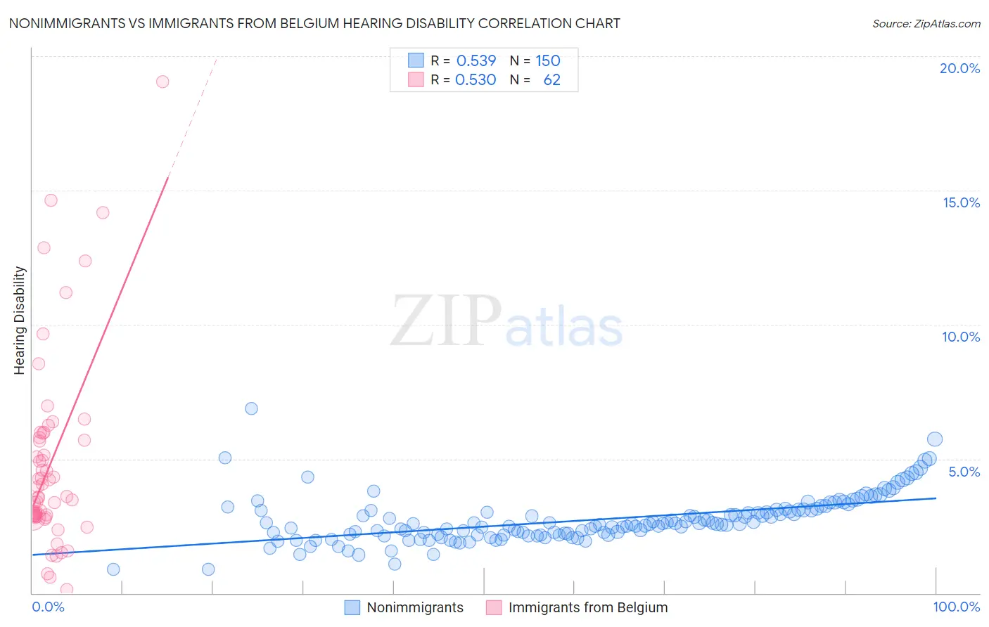 Nonimmigrants vs Immigrants from Belgium Hearing Disability