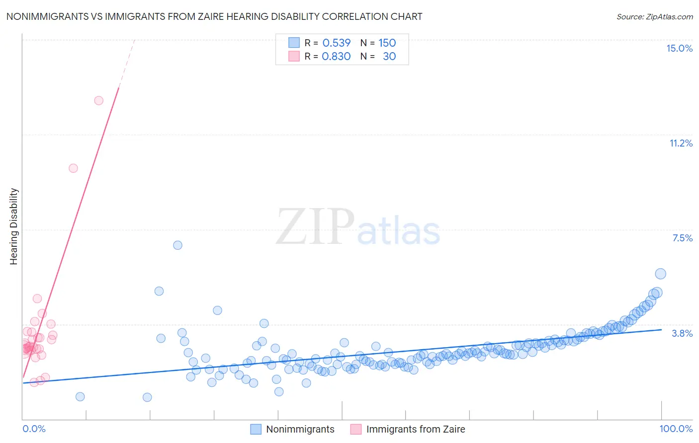 Nonimmigrants vs Immigrants from Zaire Hearing Disability