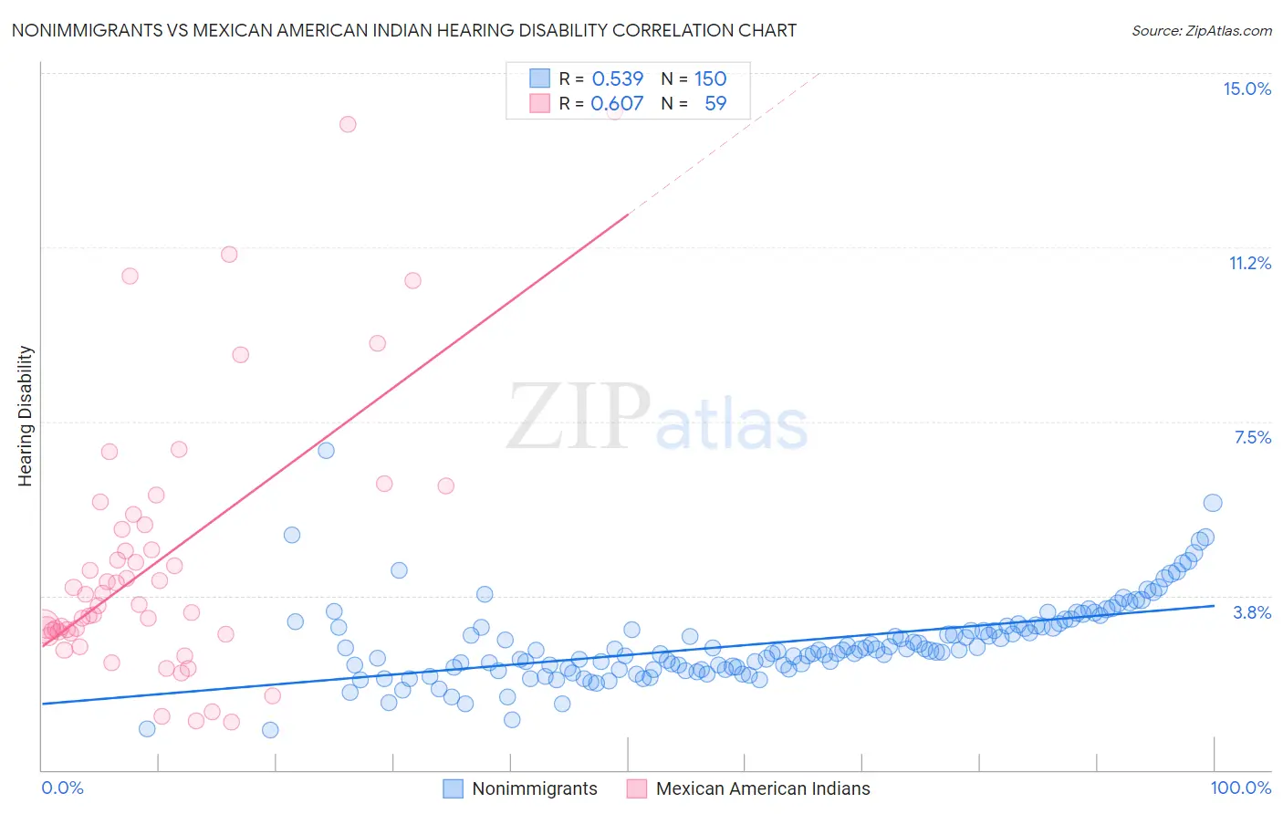 Nonimmigrants vs Mexican American Indian Hearing Disability