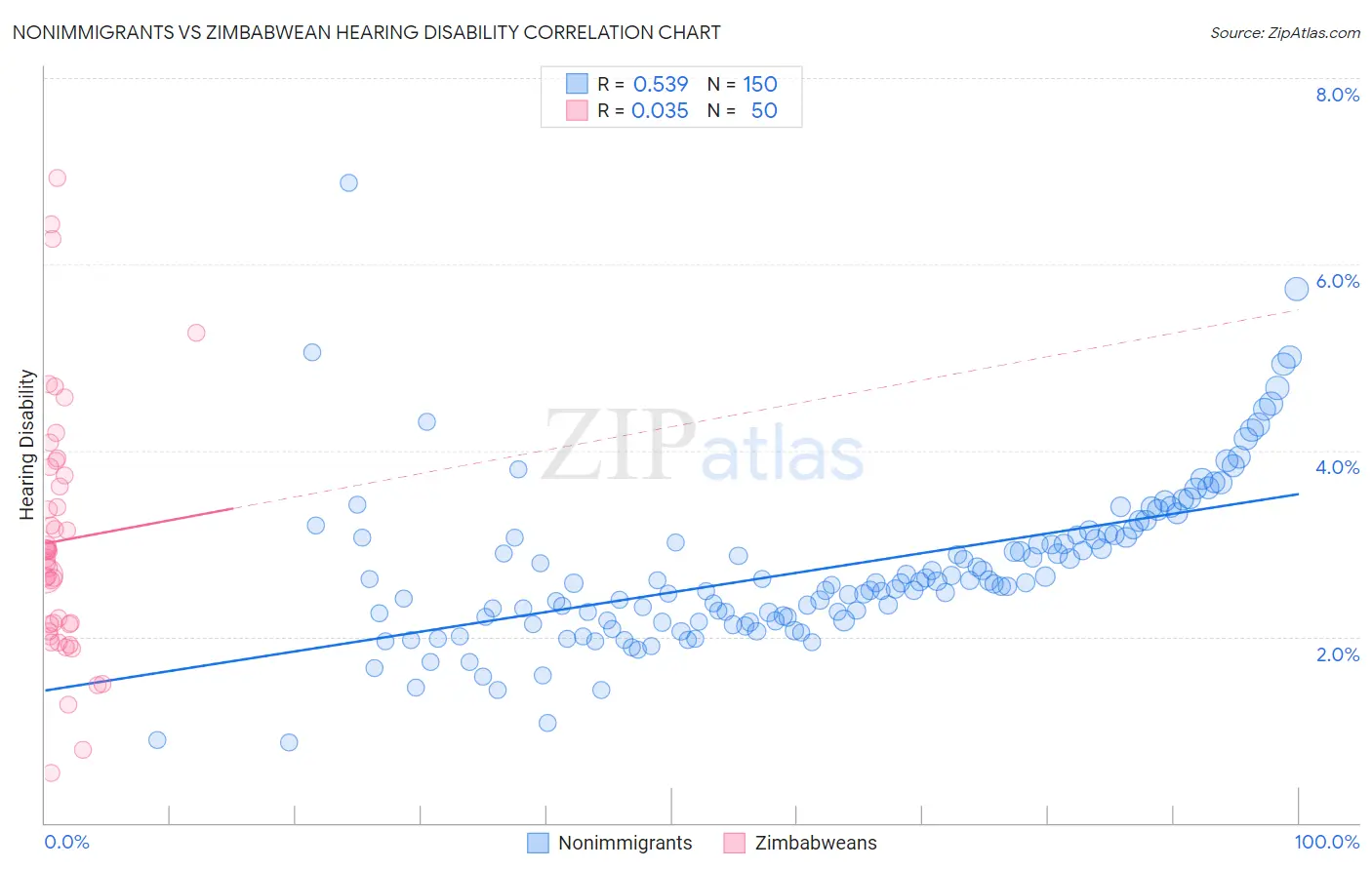 Nonimmigrants vs Zimbabwean Hearing Disability