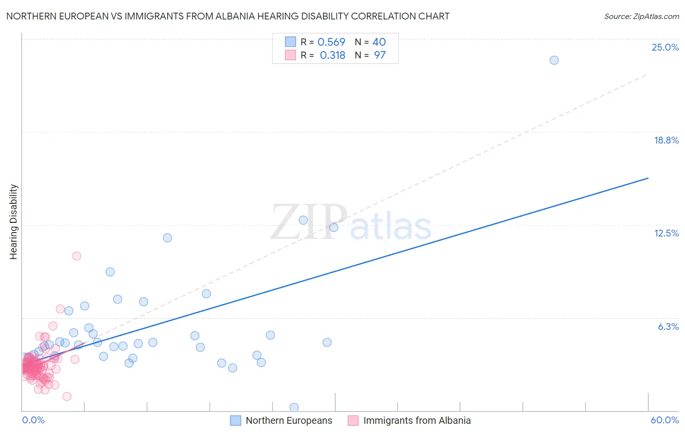 Northern European vs Immigrants from Albania Hearing Disability