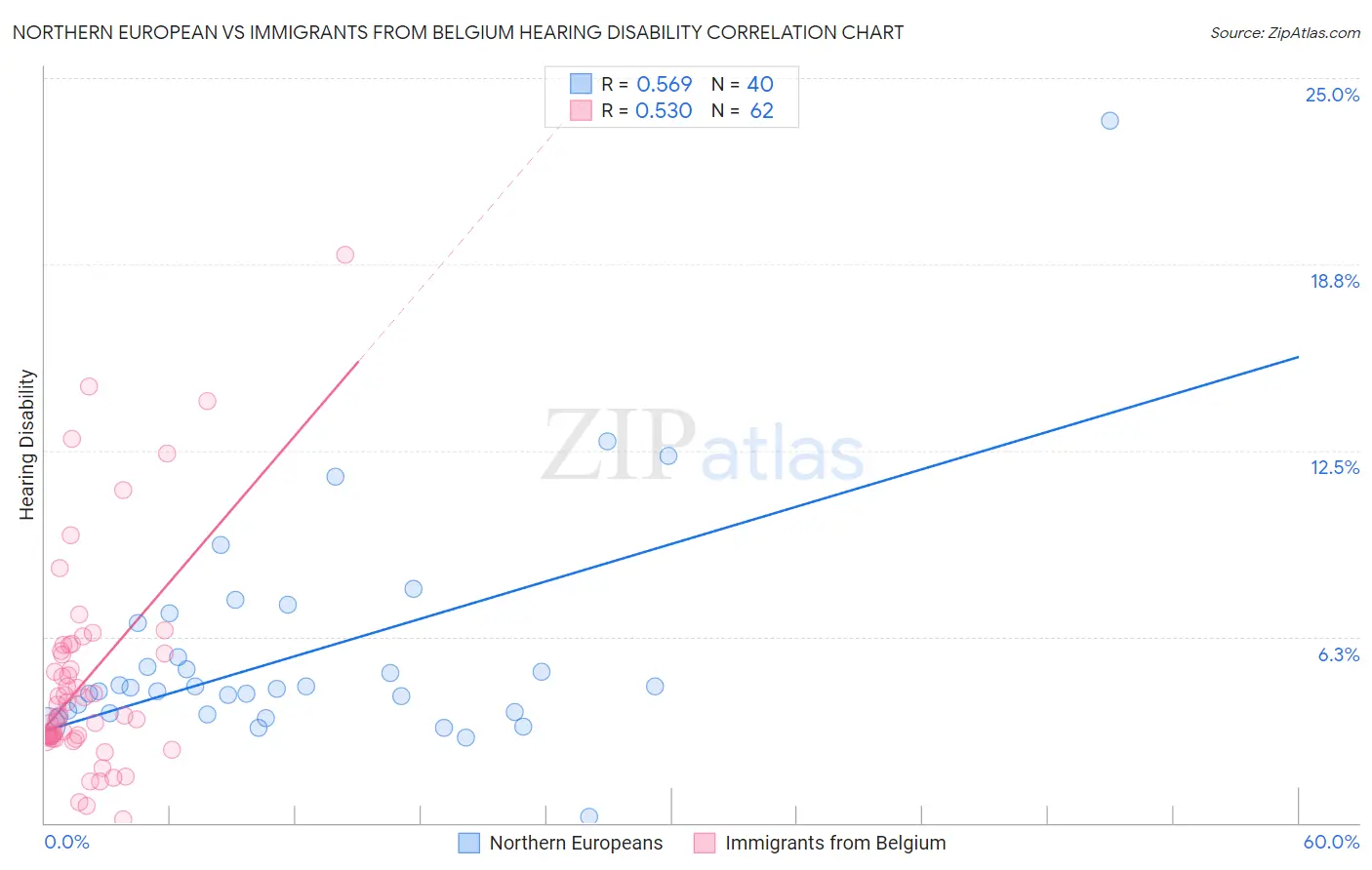 Northern European vs Immigrants from Belgium Hearing Disability